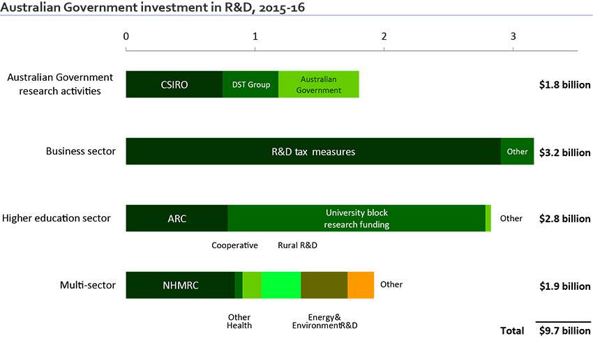 Investment in R&D 2015-16