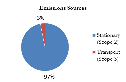 Pie chart of emissions sources