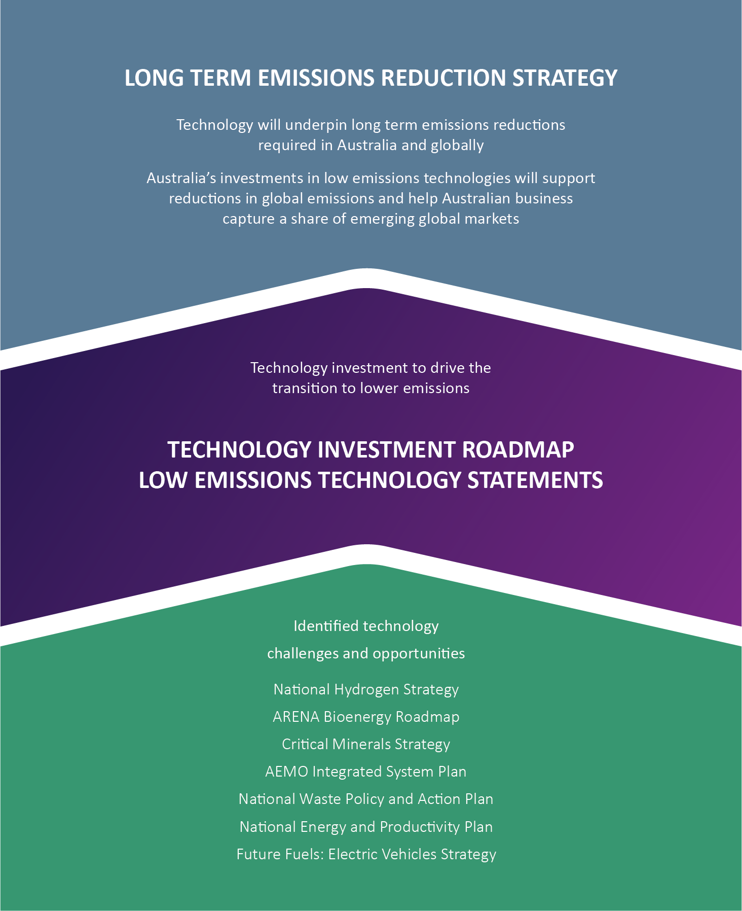 This diagram shows technology deployment with the roadmap and statement in the middle driving the transition. Above is the Long Term Emissions Reduction Strategy. Below are a list of identified technology challenges and opportunities: National Hydrogen Strategy, ARENA Bioenergy Roadmap, Critical Minerals Strategy, AEMO Integrated System Plan, National Waste Policy and Action Plan, National Energy and Productivity Plan, Future Fuels Electric Vehicles Strategy.