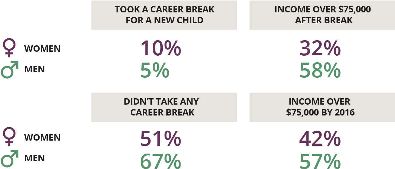 10% of women and 5% of men took a career break for a new child. 32% of women and 58% of men had an income over $75,000 after taking a break. 51% of women and 67% of men didn’t take any career break. 43% of women and 57% of men had an income over $75,000 by 2016.