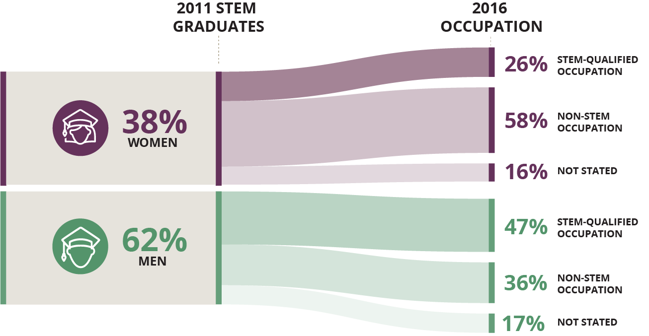Of the 2011 STEM graduates there were 38% women and 62% men. The women were working in the following occupations in 2016: 26% in STEM-qualified occupations, 58% non-STEM occupations, 16% not stated. The men were working in these occupations: 47% in STEM-qualified occupations, 36% non-STEM occupations, 17% not stated.