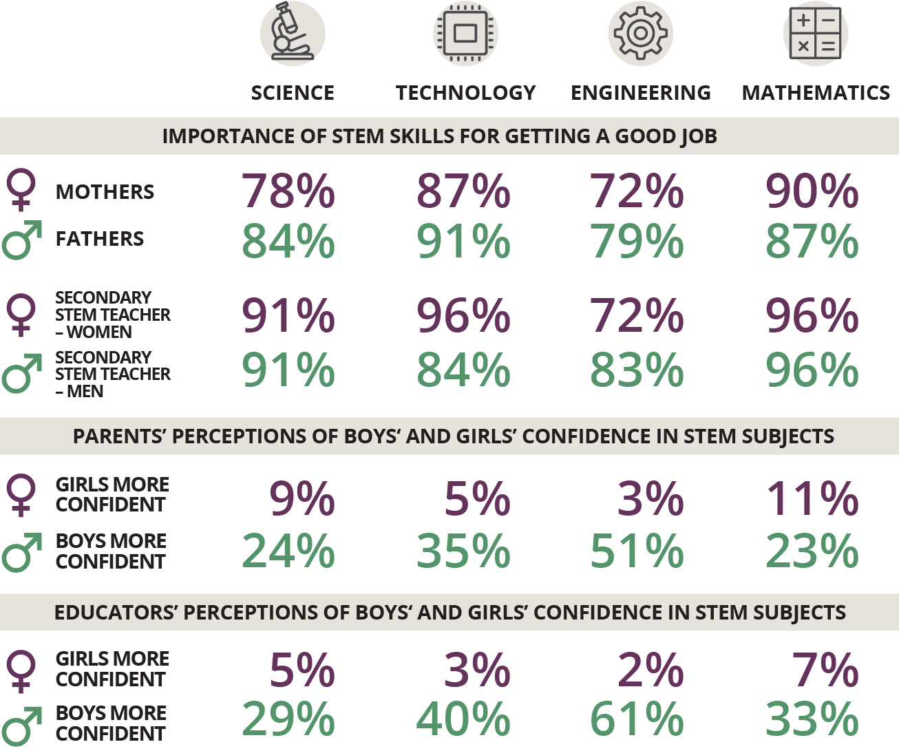 Importance of STEM skills for getting a good job: for mothers 78% say science, 87% technology, 72% engineering, 90% maths; fathers 84% say science, 91% technology, 79% engineering, 87% maths; secondary STEM teacher women 91% say science, 96% technology, 72% engineering, 96% maths; secondary STEM teacher men 91% say science, 84% technology, 83% engineering, 96% maths. Parents perceptions of boys’ and girls’ confidence in STEM subjects: parents perceive girls are 9% more confident in science, 5% technology, 3% engineering, 11% maths; parents perceive boys are 24% more confident in science, 35% technology, 51% engineering, 23% maths. Educators perceive girls are 5% more confident in science, 3% technology, 2% engineering, 7% maths; educators perceive boys are 29% more confident in science, 40% technology, 61% engineering and 33% maths.