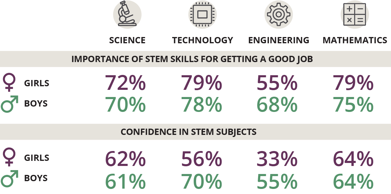 Importance of STEM skills for getting a good job: girls say 72% science, 79% technology, 55% engineering, 79% maths; boys say 70% science, 78% technology, 68% engineering, 75% maths. Confidence in STEM subjects: girls say 62% in science, 56% technology, 33% engineering, 64% maths; boys say 61% in science, 70% technology, 55% engineering, 64% maths.