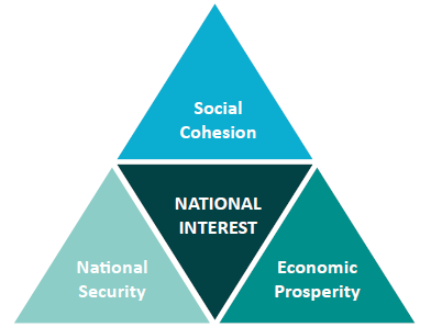 Triangle split into 4 equal pieces with the words Social Cohesion, National Interest, National Security and Economic prosperity in the pieces