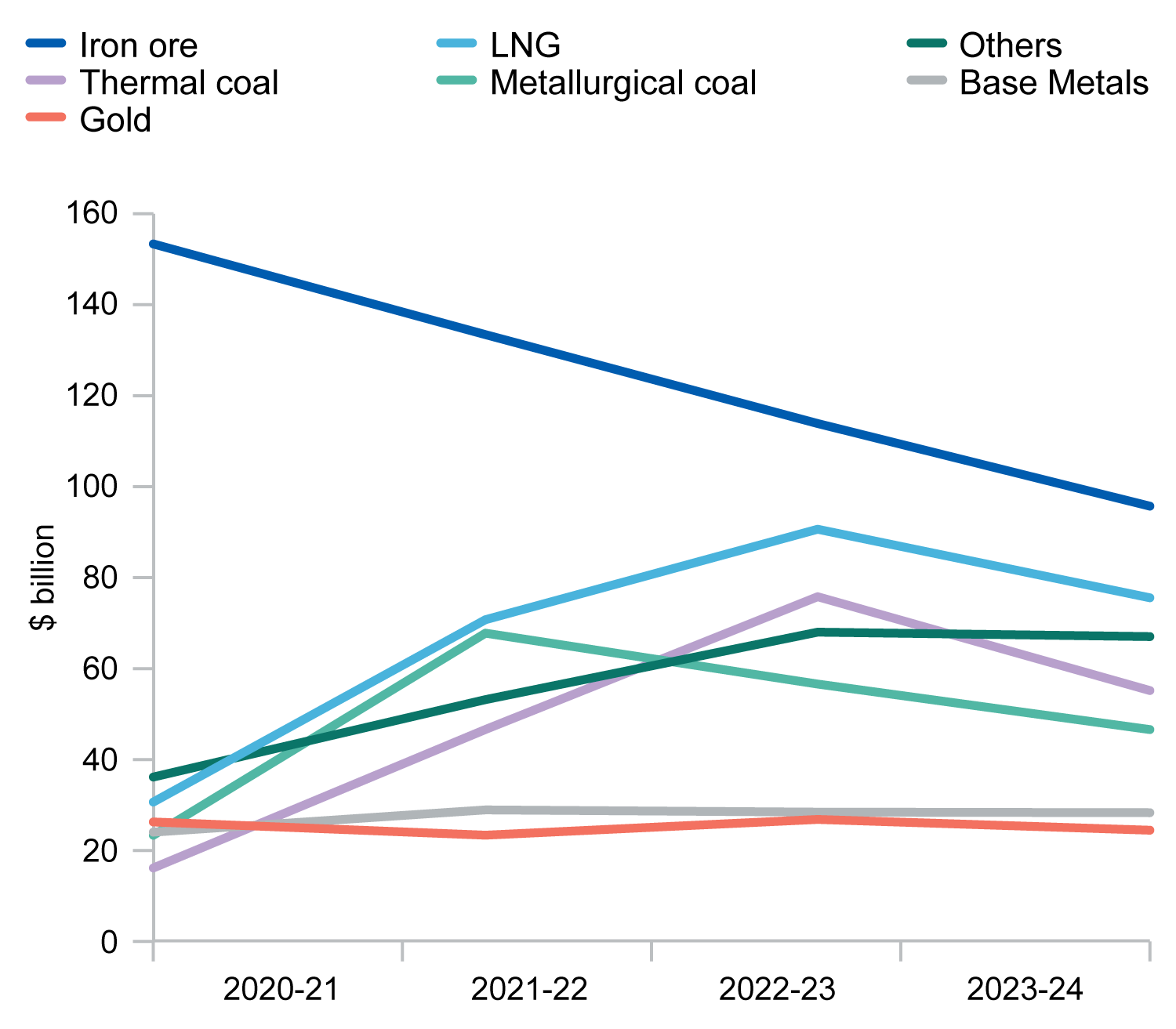 This line graph shows the values of Australia's major resource and energy exports from 2020–21 to 2024–25