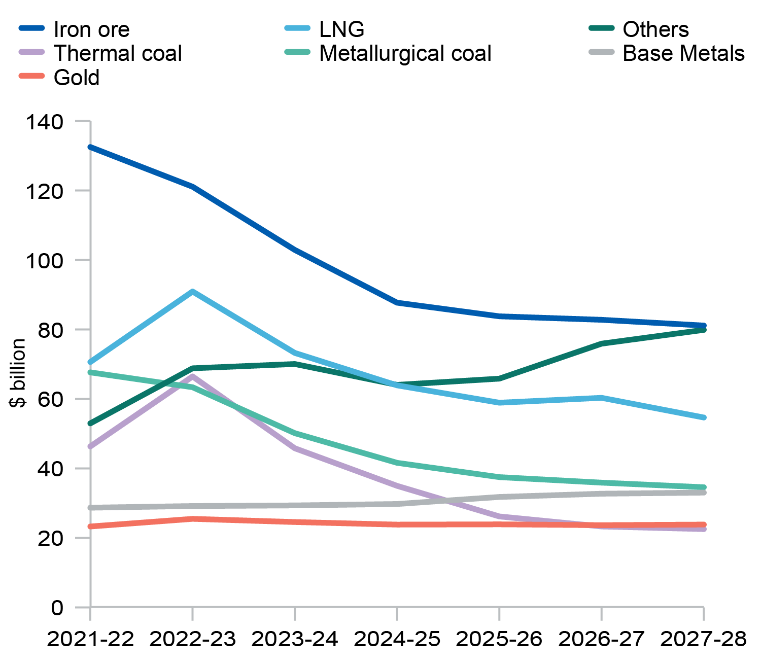 Chart showing the expected outlook for main commodities in dollar terms to 2027–28.