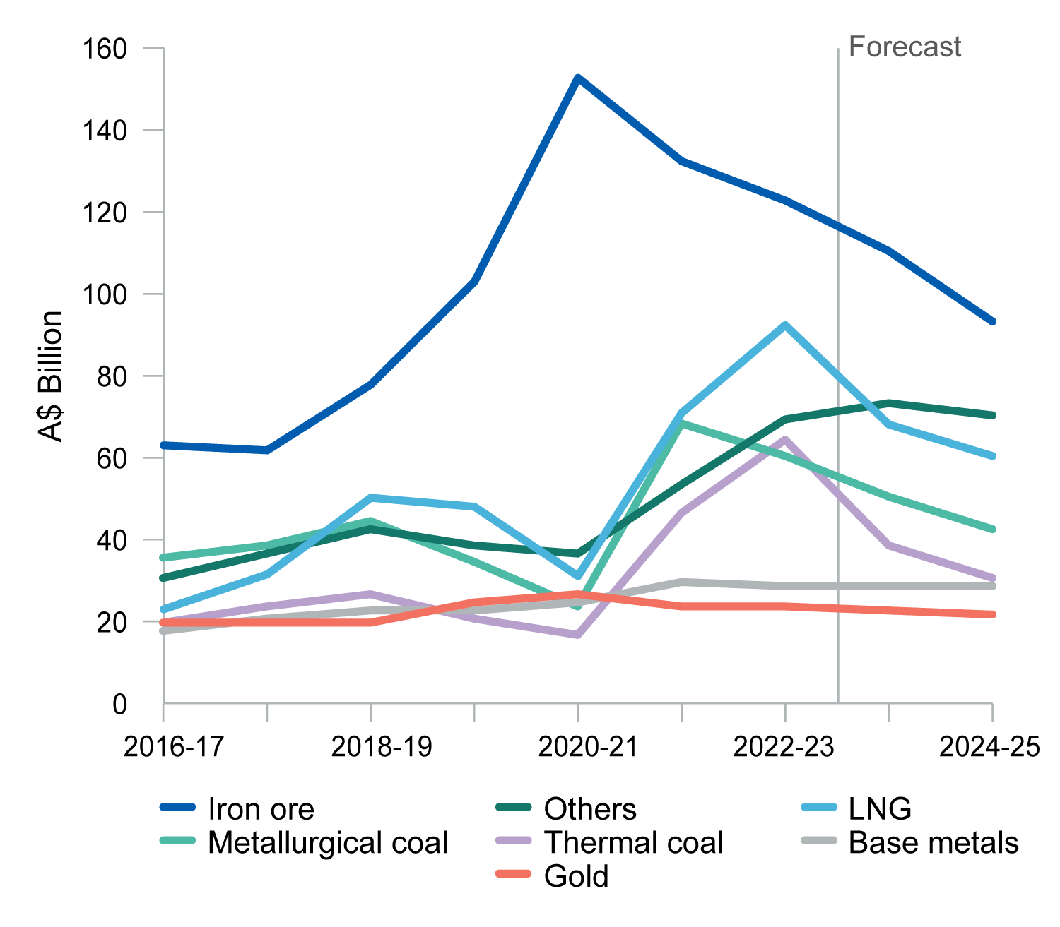 This chart shows Australia’s annual export values for major resource and energy commodities for the period 2007–08 to 2024–25. 