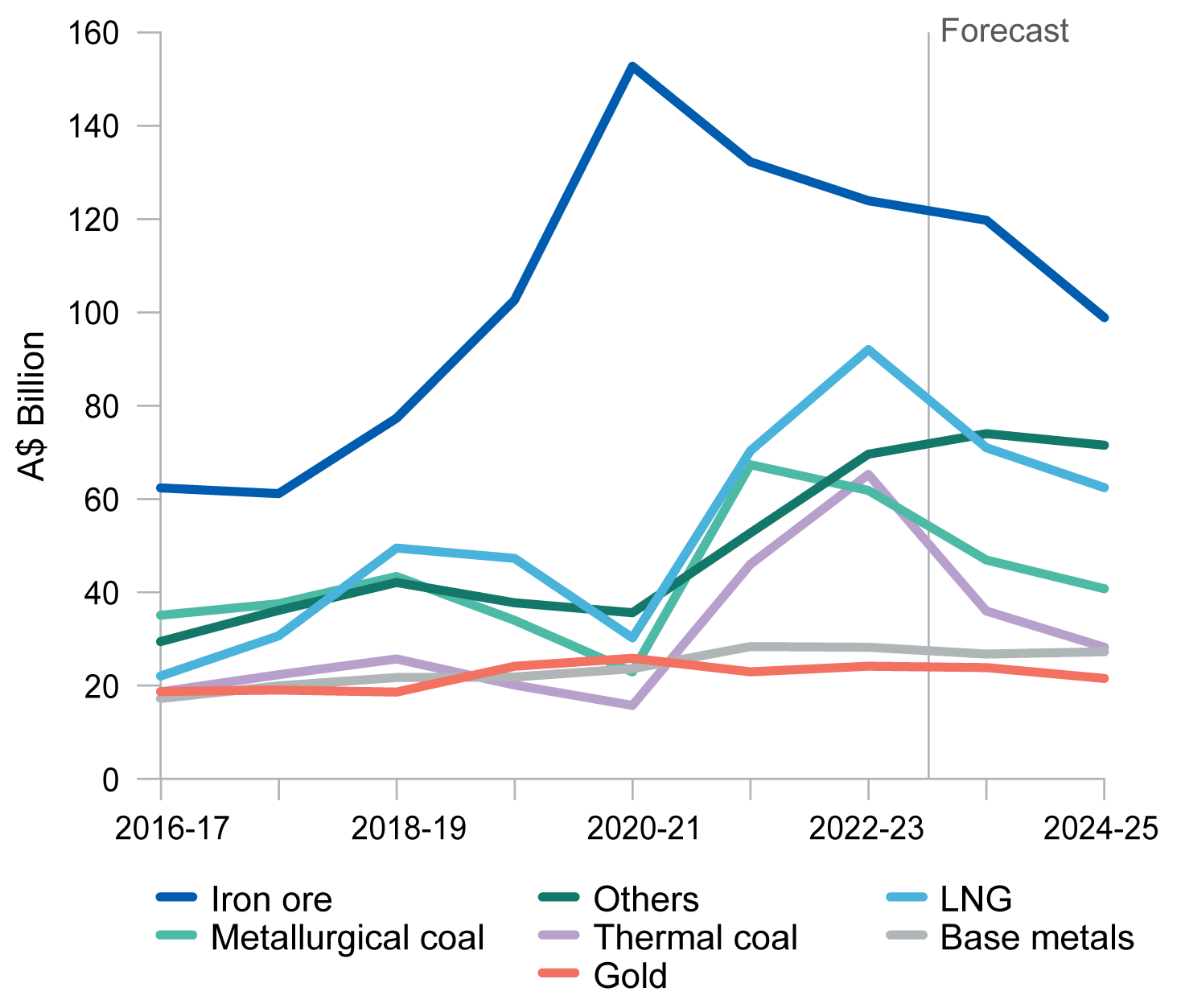 This chart shows Australia’s annual export values for major resource and energy commodities for the period 2007–08 to 2024–25