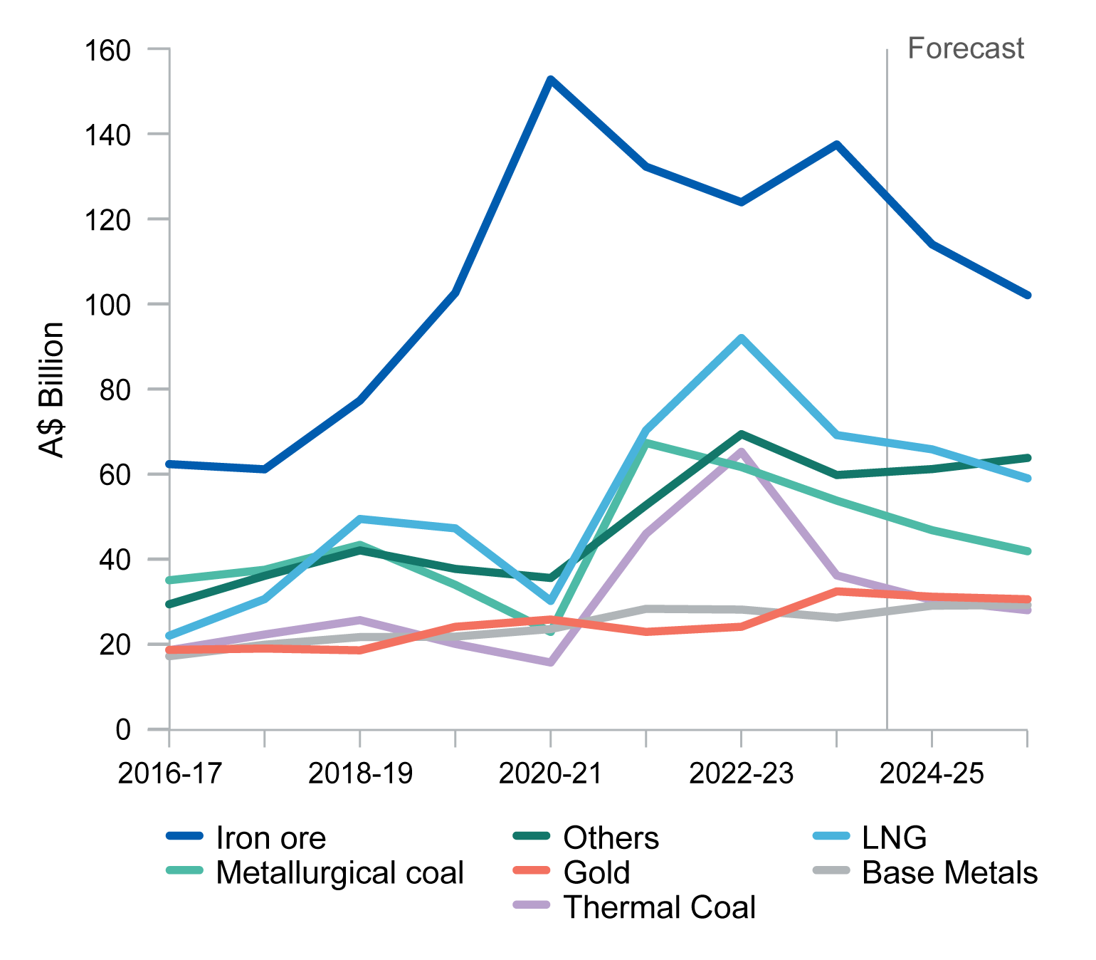 This chart shows Australia’s annual export values for major resource and energy commodities for the period 2016–17 to 2025–26