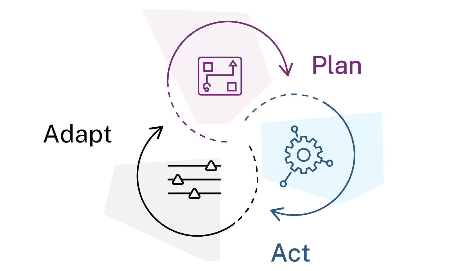 The Plan, Act, Adapt cycle, showing that the process is circular and repeating.