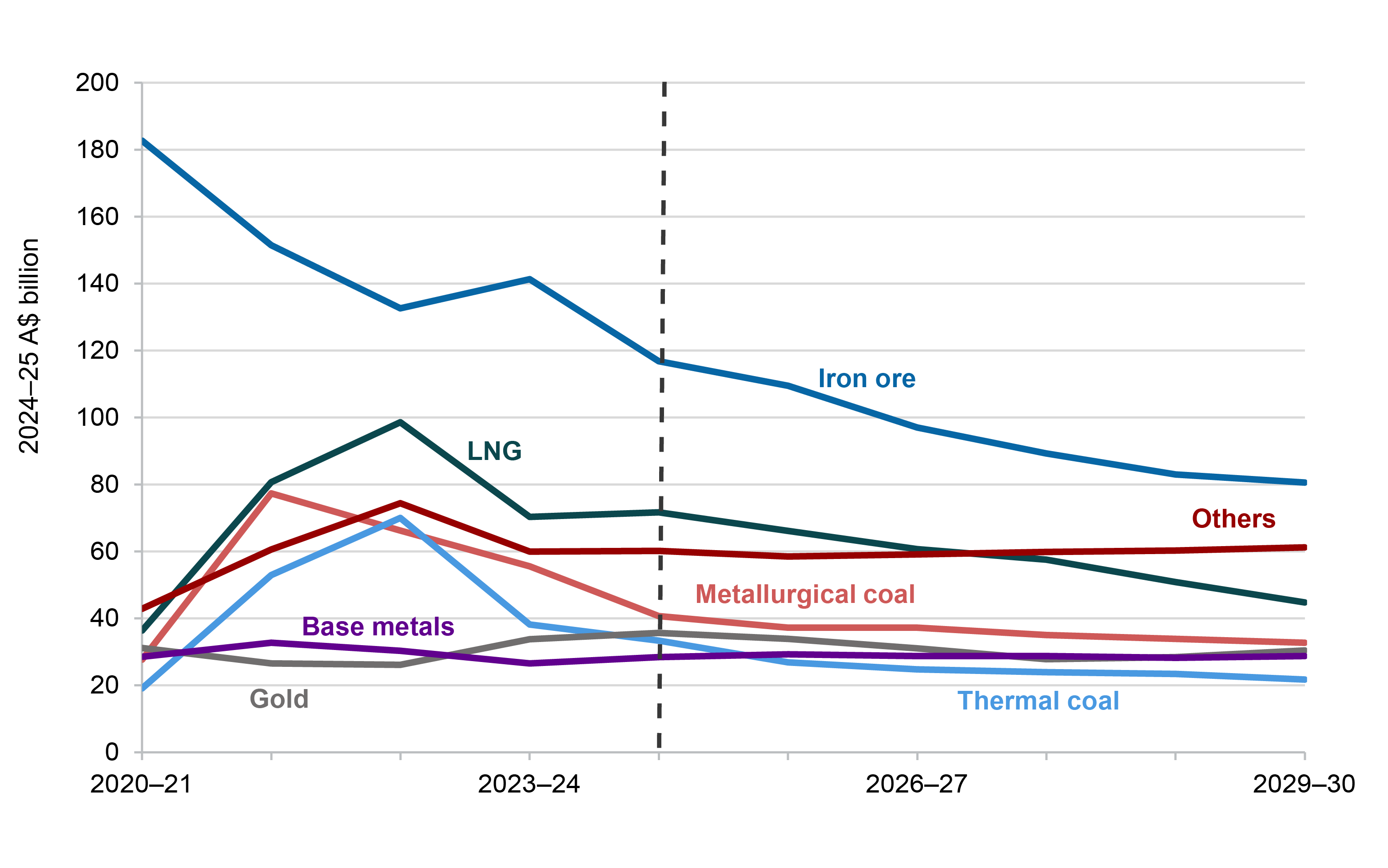 REQ March 2025 commodity values chart