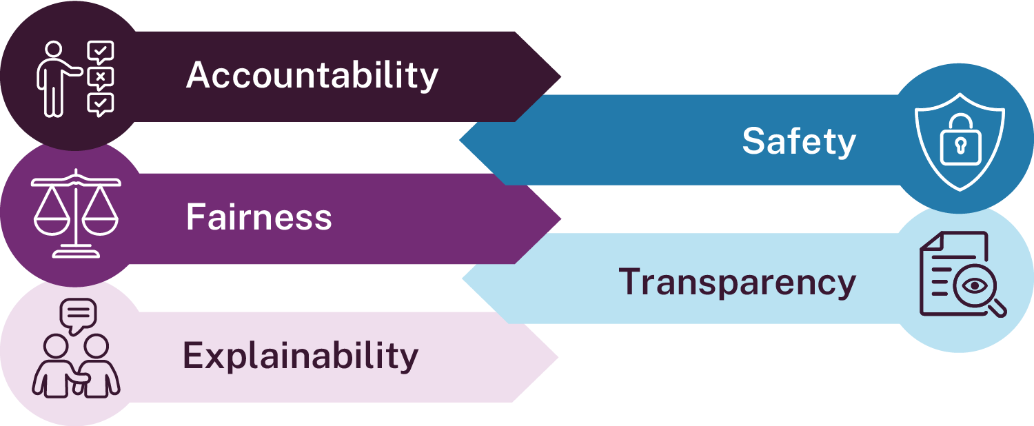 A graphic showing the 5 key dimensions of the AI Maturity score: accountability, safety, fairness, transparency and explainability.