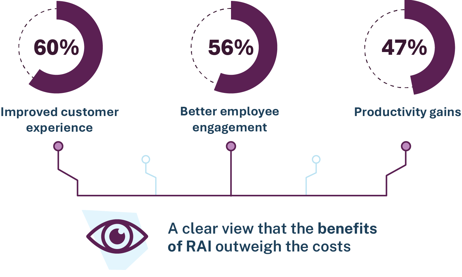 Graphic showing the benefits of Responsible AI. 60% report improved customer experience, 56% report better employee engagement, 47% report productivity gains. Text reads 'A clear view that the benefits of RAI outweigh the costs'.