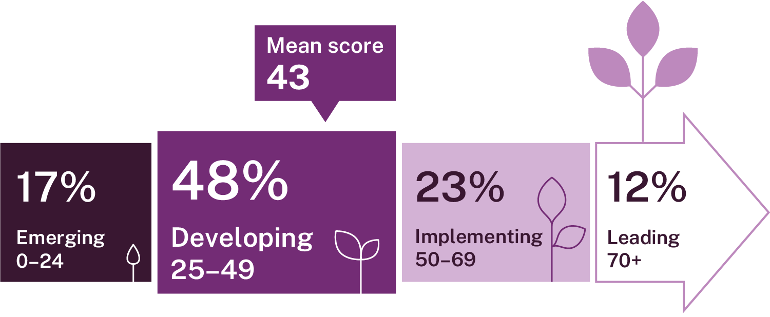 Image showing how responsible AI maturity is growing. An arrow points from left to right. From left to right, 17% of companies are at the emerging level, 48% developing, 23% implementing, 12% leading. 