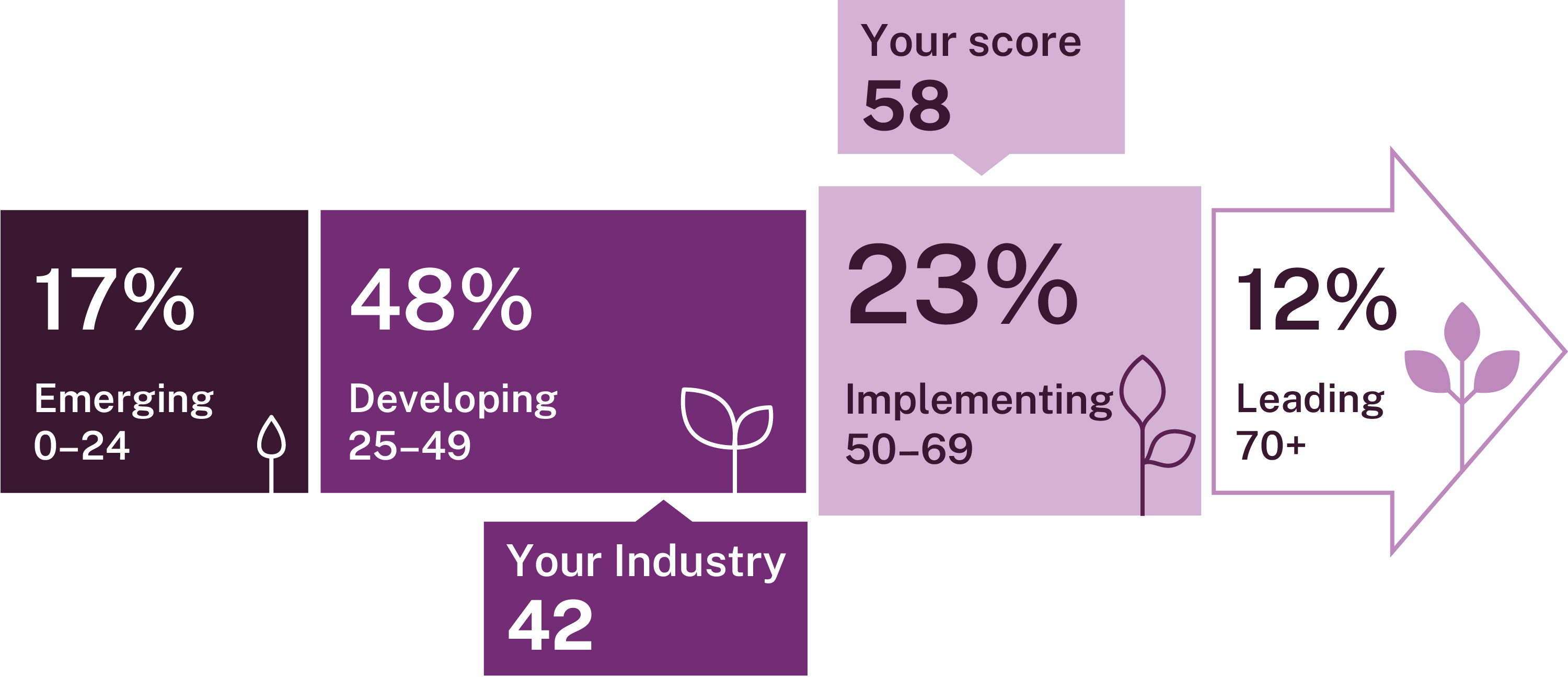 Image showing an example of the Responsible AI self-assessment tool outcome. An arrow points from left to right. From left to right, the segments are of increasing maturity: emerging, developing, implementing, leading. The graphic also shows an arrow pointing to an example score for an organisation and an industry.