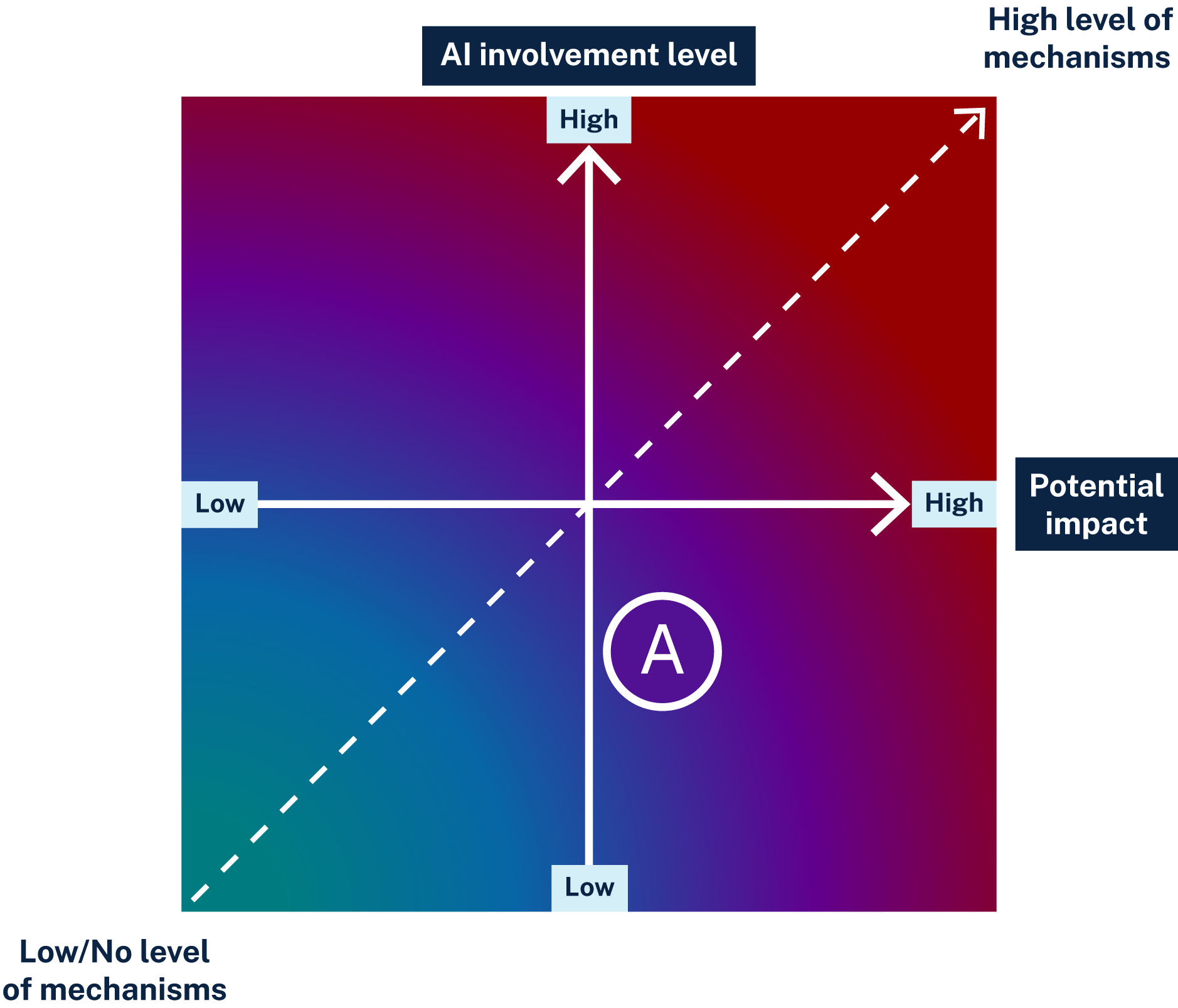 A risk matrix with 'AI involvement level' on the Y axis and 'Potential impact' on the X axis. This example sits in the lower right-hand quadrant.