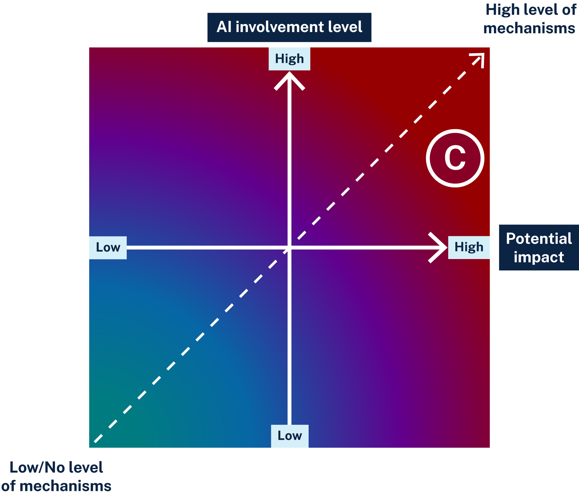 A risk matrix with 'AI involvement level' on the Y axis and 'Potential impact' on the X axis. This example is in the upper right quadrant.