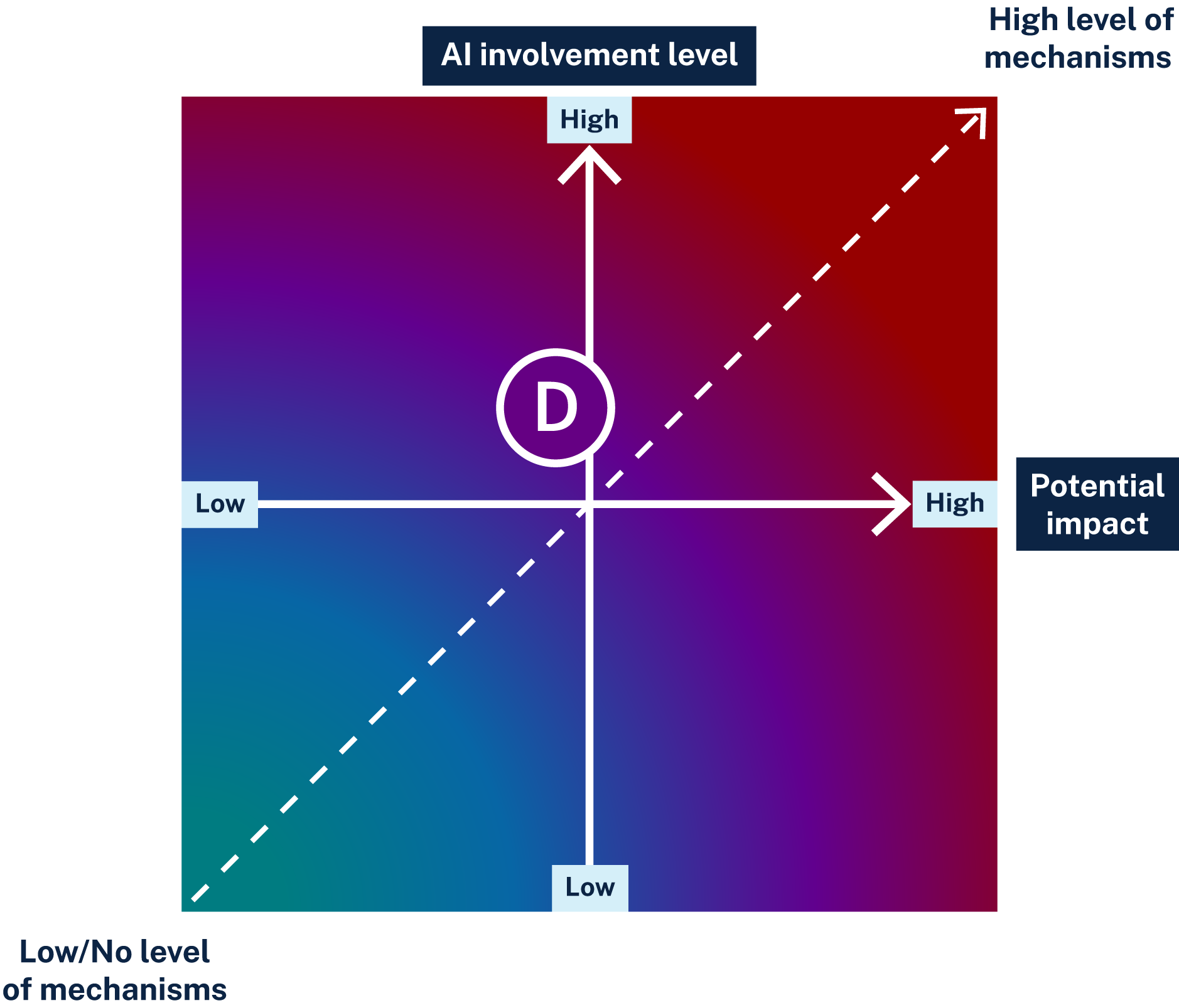 A risk matrix with 'AI involvement level' on the Y axis and 'Potential impact' on the X axis. This example is in the middle of the top half, between the left and right quadrants.