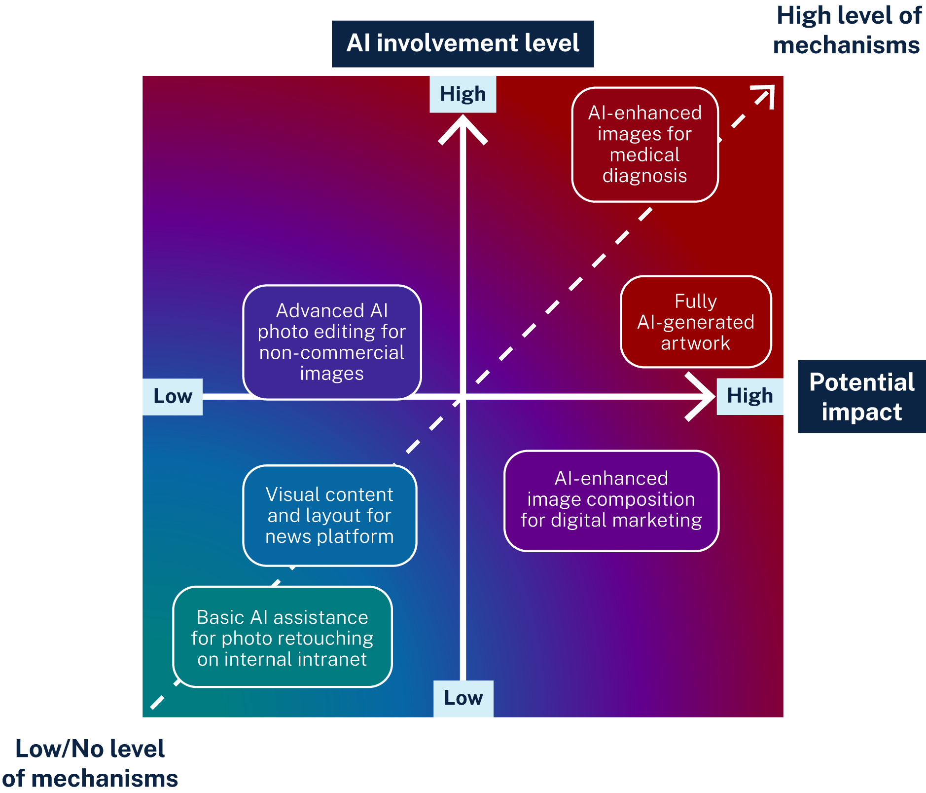A risk matrix with 'AI involvement level' on the Y axis and 'Potential impact' on the X axis. Levels of transparency mechanisms increase as the X and Y values increase.
