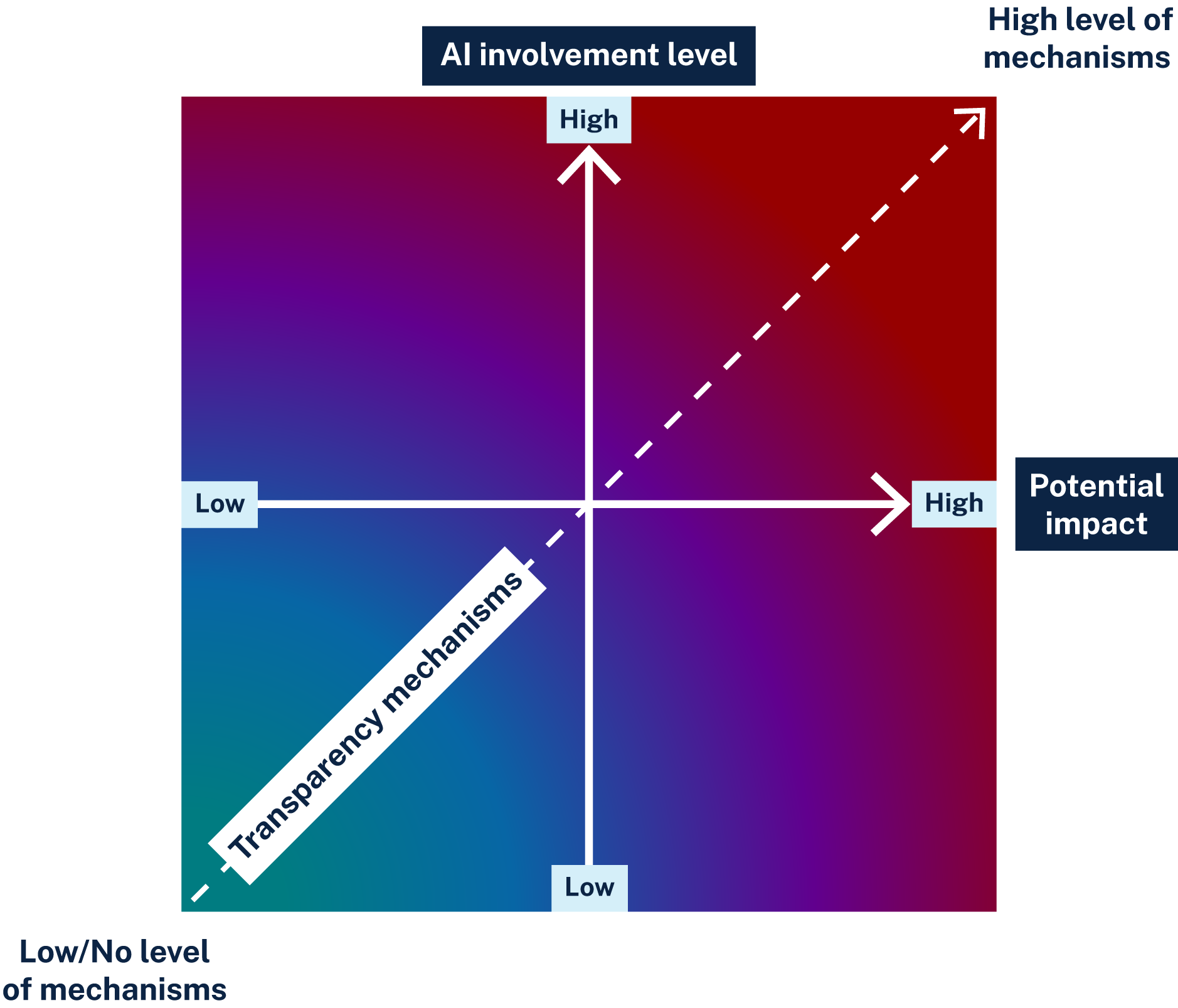 A risk matrix with 'AI involvement level' on the Y axis and 'Potential impact' on the X axis. Levels of transparency mechanisms increase as the X and Y values increase.
