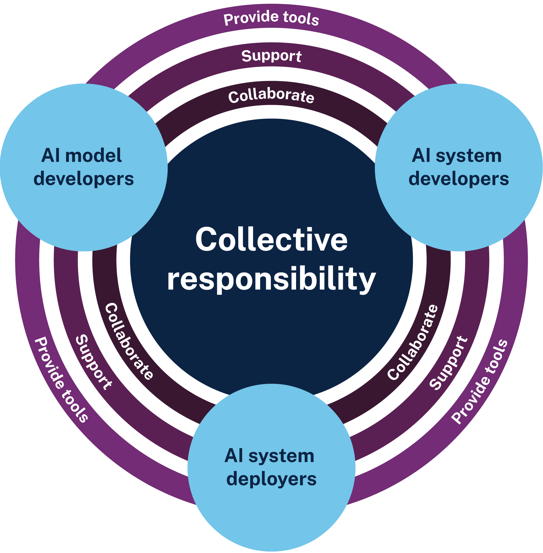 A diagram showing shared responsibility for transparency between AI system deployers, AI system developers and AI model developers.