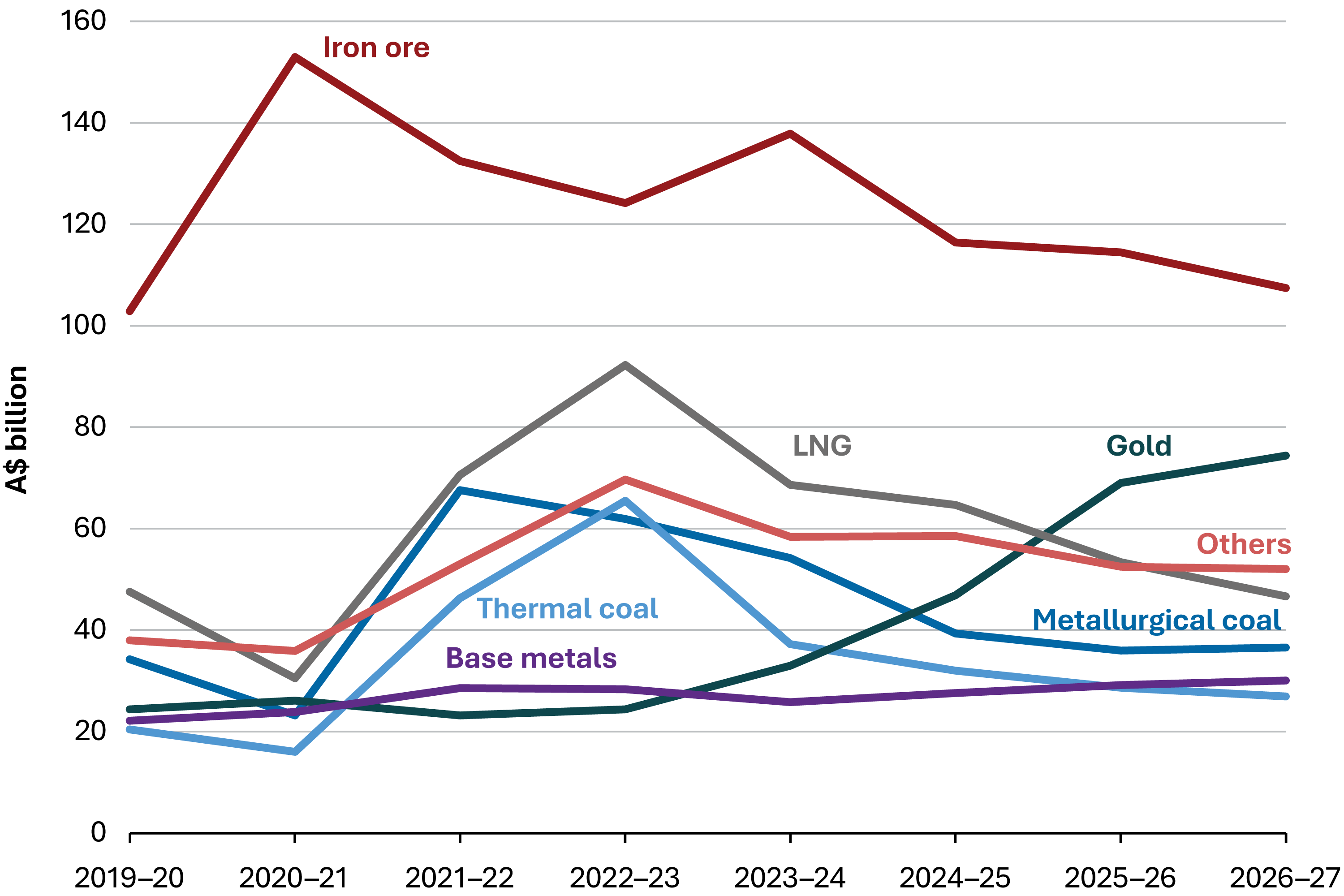 REQ December 2025 chart - commodity values