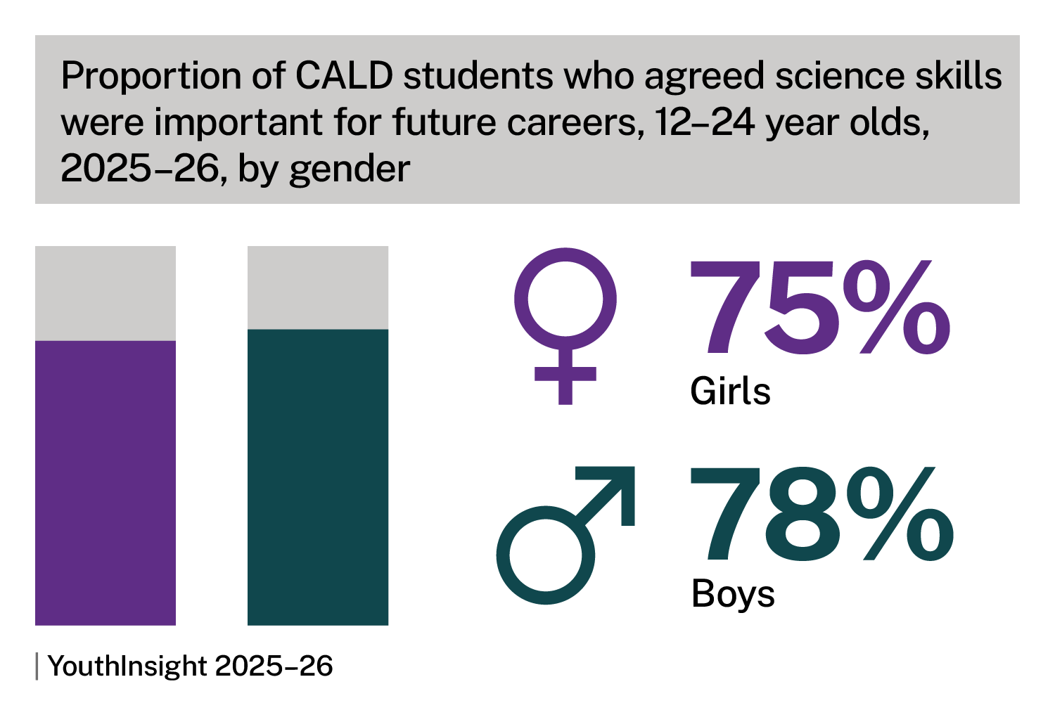 Proportion of CALD students who agreed science skills were important for future careers, 12-24 year olds, by gender, 2025-26. The charts show 75% girls, 78% boys. Source: YouthInsight 2025-26.  