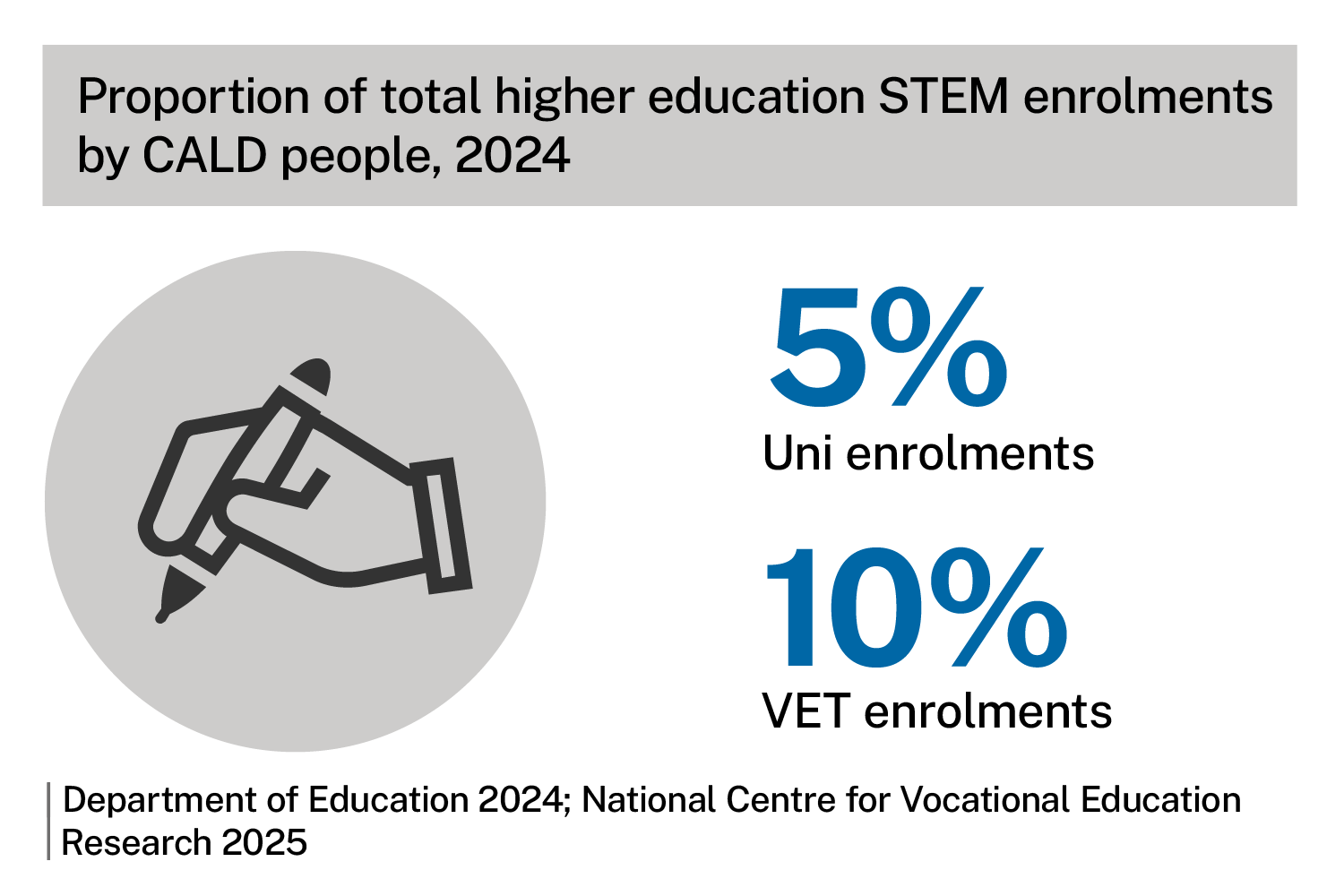 Proportion of total higher education STEM enrolments from CALD people, 2024. Infographic shows 5% uni enrolments, 10% VET enrolments. Source: Department of Education 2024; National Centre for Vocational Education Research 2025.