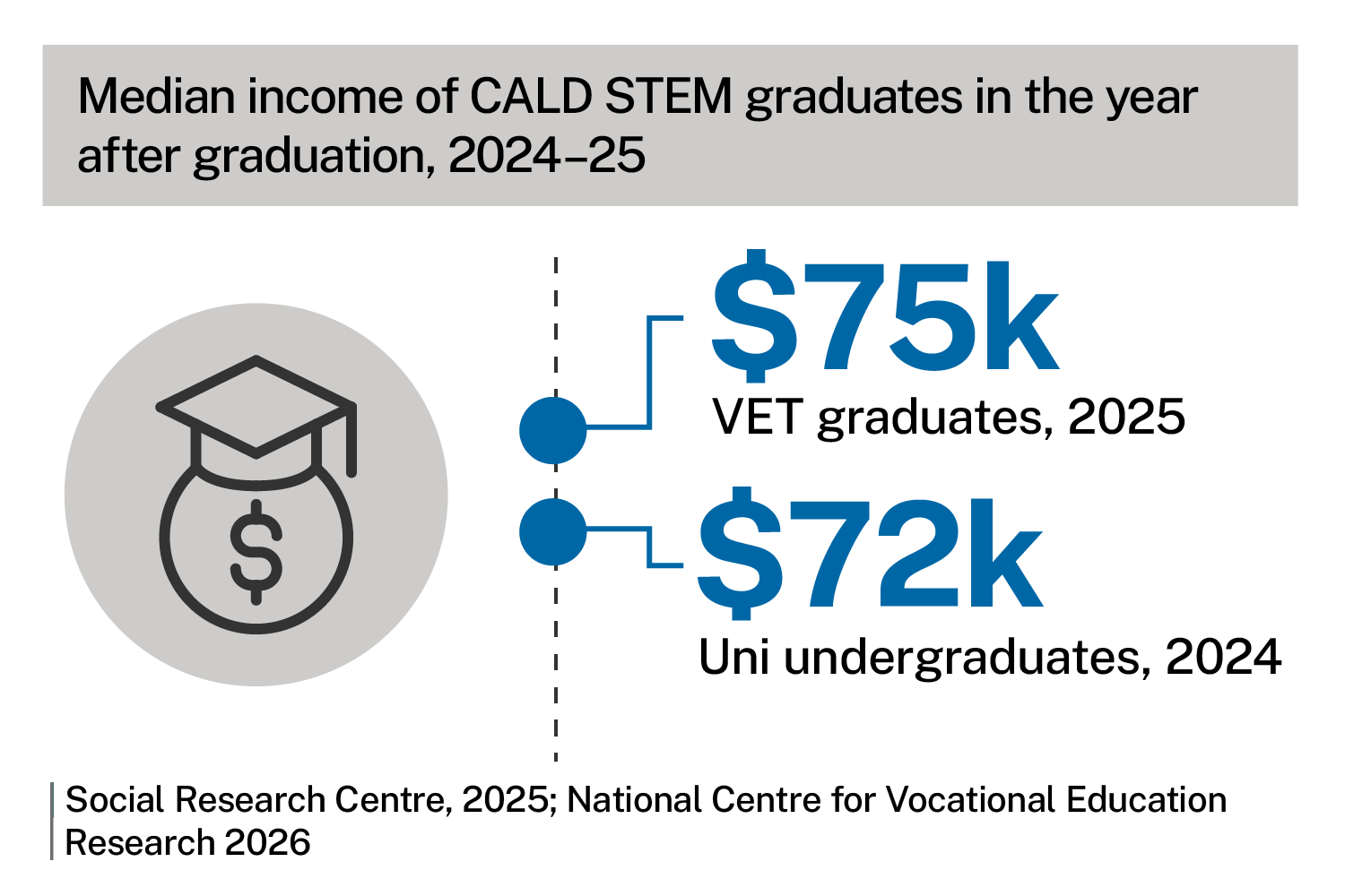Median income of CALD STEM graduates in the year after graduation, 2024-25. Infographic shows $75,000 VET graduates 2025, $72,000 uni undergraduates 2024.Source: Social Research Centre 2025; National Centre for Vocational Education Research 2026