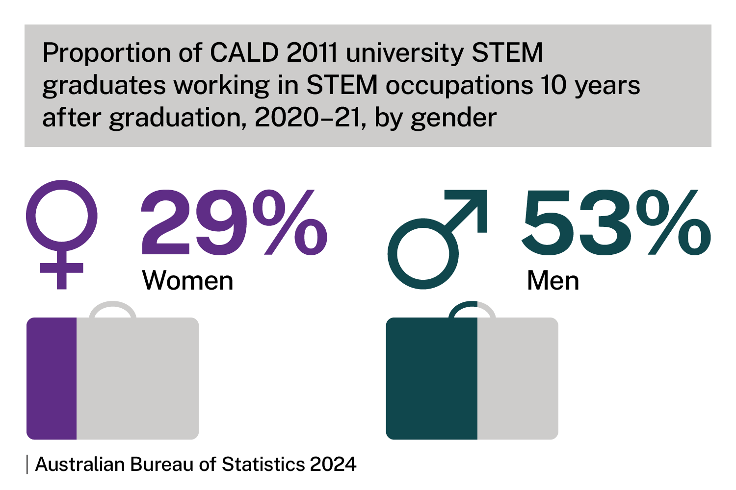 Proportion of CALD 2011 university STEM graduates working in STEM occupations 10 years after graduation, 2020-21, by gender. Infographic shows 28% women, 53% men. Source: Australian Bureau of Statistics 2024.