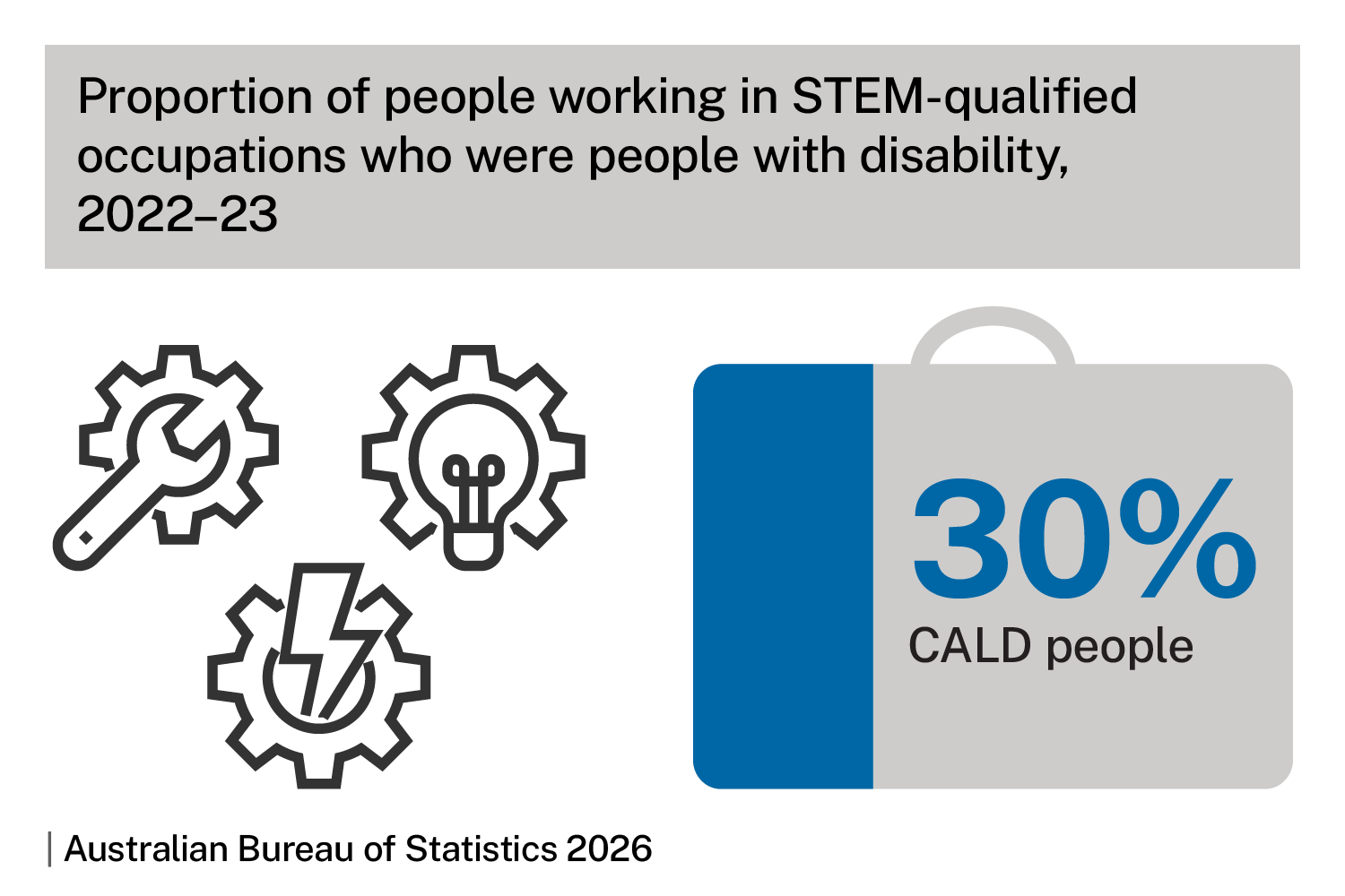 Proportion of people working in STEM-qualified occupations who were CALD people, 2022-23. Infographic shows 30% CALD people. Source: Australian Bureau of Statistics 2026.