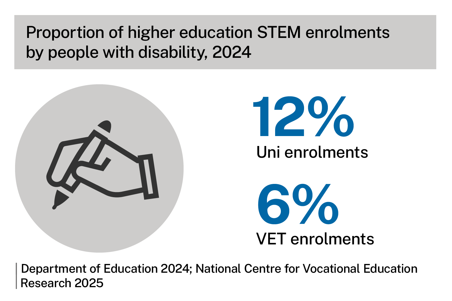 Proportion of total higher education STEM enrolments from people with disability. Infographic shows 12% uni enrolments, 6% VET enrolments. Source: Department of Education 2024; National Centre for Vocational Education Research 2025. 