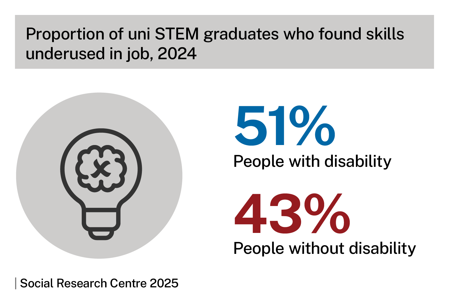 Proportion of uni STEM graduates who found skills underused in job, 2024. Infographic shows 51% people with disability, 43% people without disability. Source: Social Research Centre 2025.