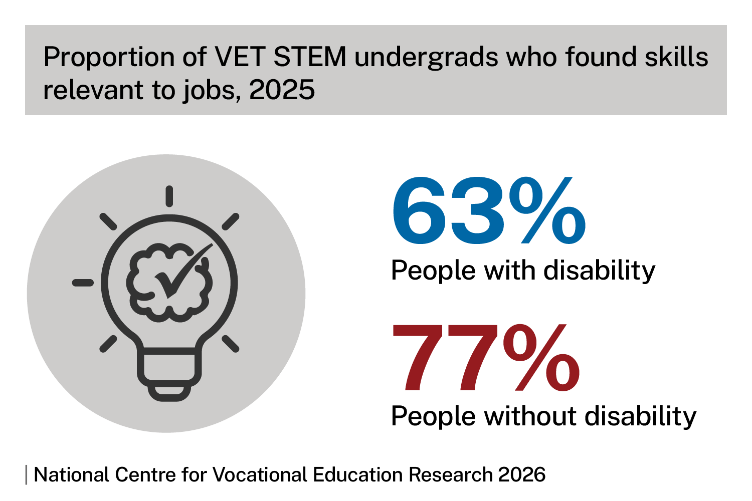 Proportion of VET STEM undergrads who found skills relevant to jobs, 2025. Infographic shows 63% people with disability, 77% people without disability. Source: National Centre for Vocational Education Research 2026