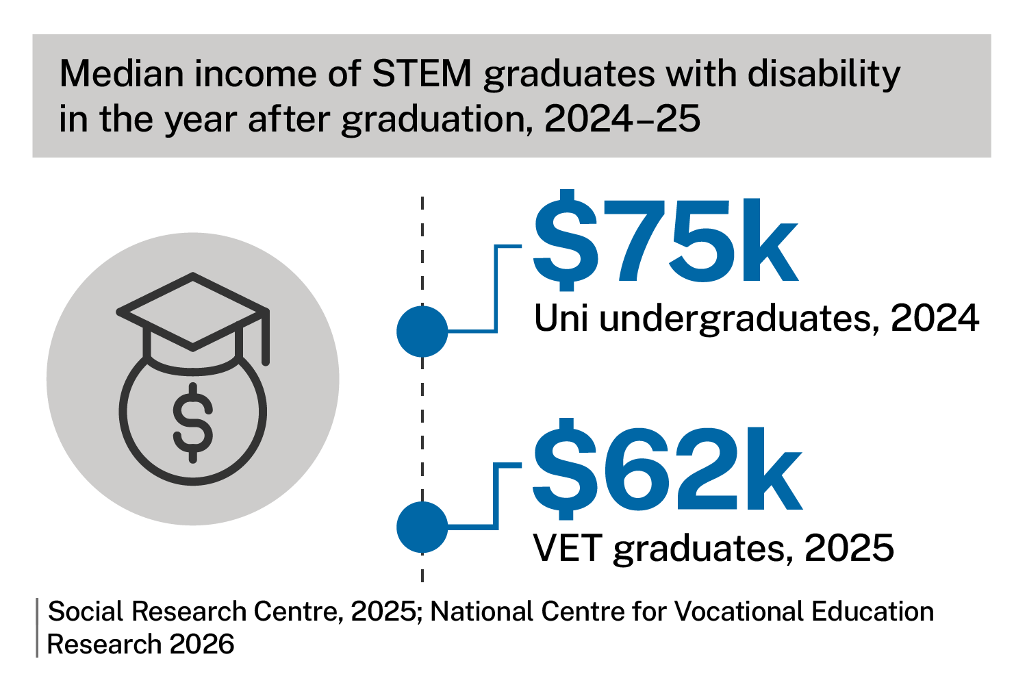 Median income of STEM graduates with disability in the year after graduation, 2024-25. Infographic shows $75,000 uni undergraduates 2024, $62,000 VET graduates 2025. Source: Social Research Centre 2025; National Centre for Vocational Education Research 2026