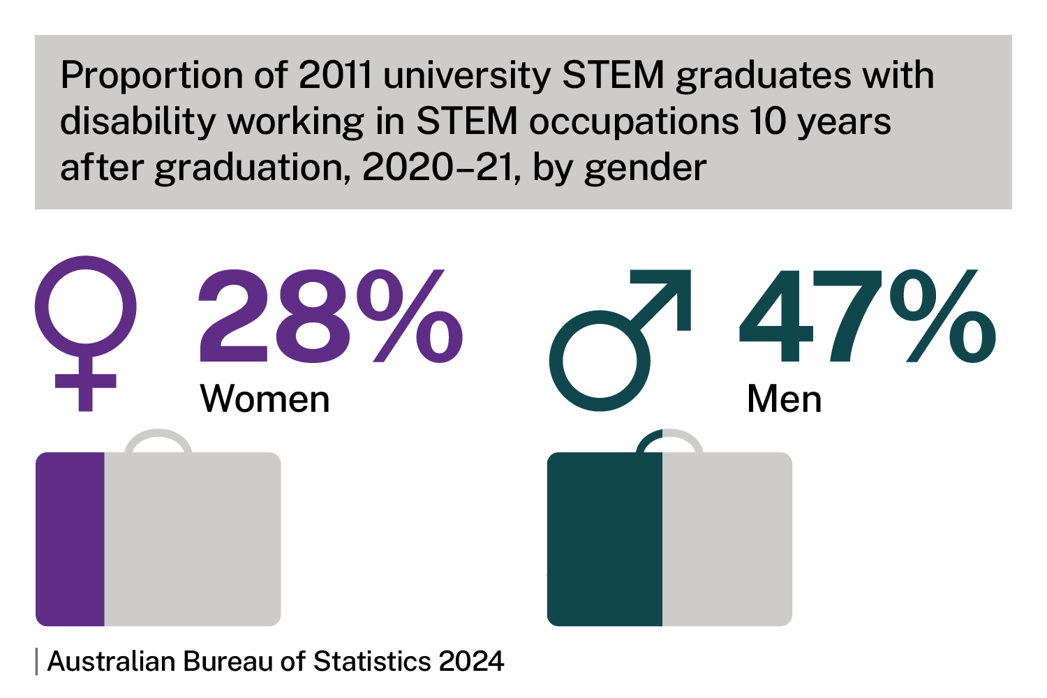 Proportion of 2011 university STEM graduates with disability working in STEM occupations 10 years after graduation, 2020-21, by gender. Infographic shows 28% women, 47% men. Source: Australian Bureau of Statistics 2024. 