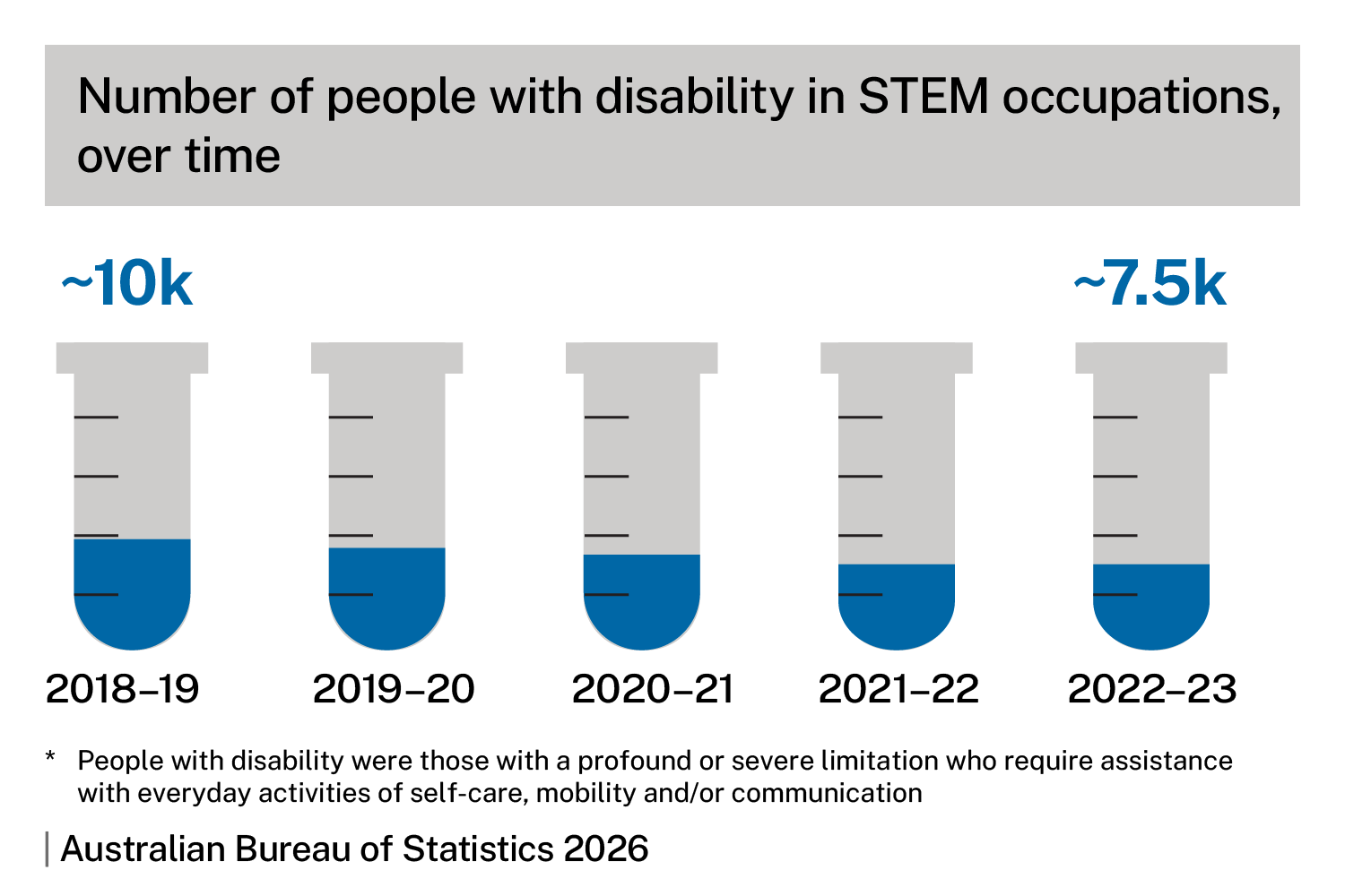 Number of people with disability in STEM occupations, over time, from 2018-19 to 2022-23. Chart shows approximately 10,000 people in 2018-19 to approximately 7,500 people in 2022-23. Source: Australian Bureau of Statistics 2026. Note: people with disability were those with a profound or severe limitation who require assistance with everyday activities of self-care, mobility and/or communication.  