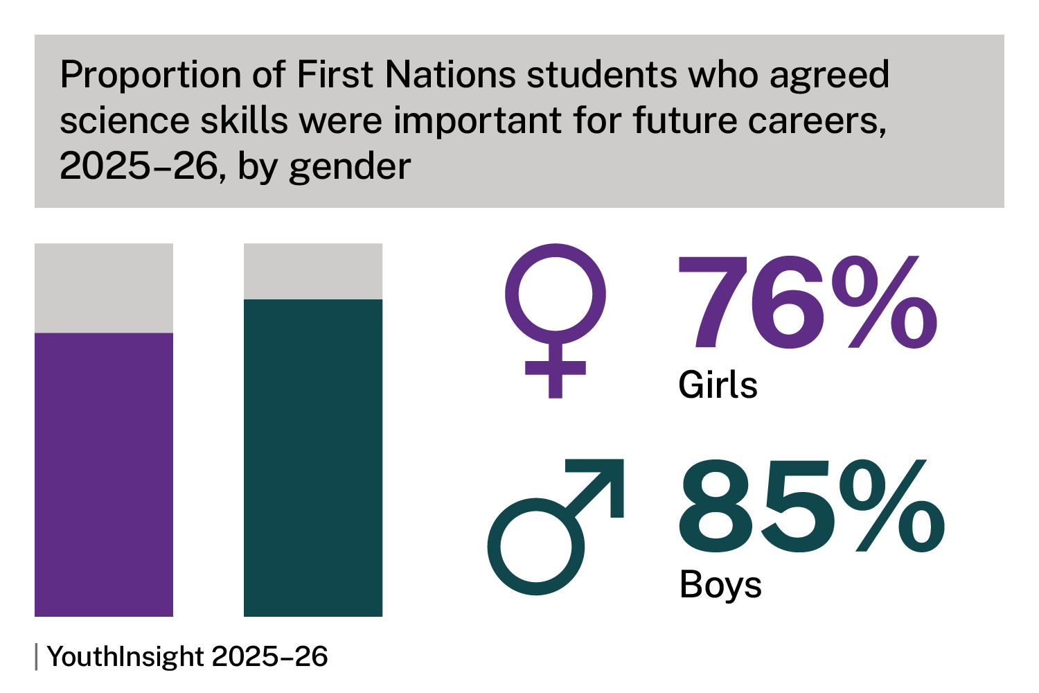 Proportion of First Nations students who agreed science skills were important for future careers in 2025-26, by gender. Charts show girls 76%, boys 85%. Source: YouthInsight 2025-26. 