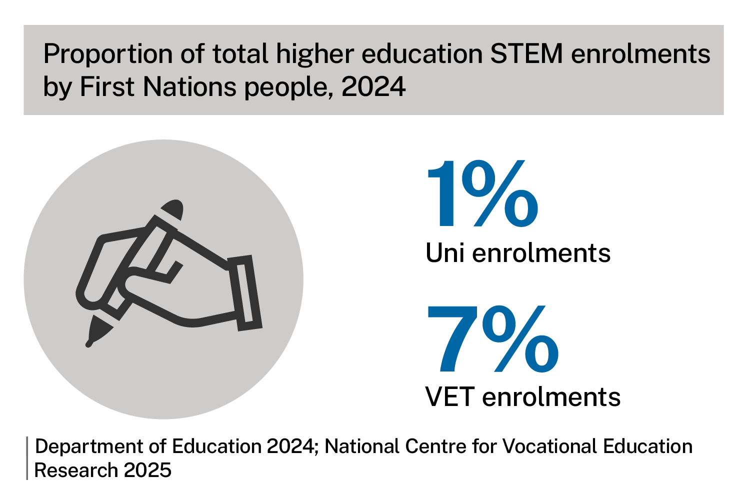 Proportion of total higher education STEM enrolments from First Nations people, 2024. Infographic shows 1% uni enrolments, 7% VET enrolments. Source: Department of Education 2024; National Centre for Vocational Education Research 2025. 