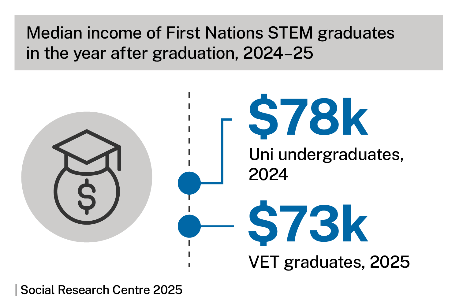 Median income of First Nations STEM graduates in the year after graduation, 2024-25. Chart shows $78,000 uni undergraduates, $73,000 VET graduates. Source: Social Research Centre 2025; National Centre for Vocational Education Research (NCVER) 2026.
