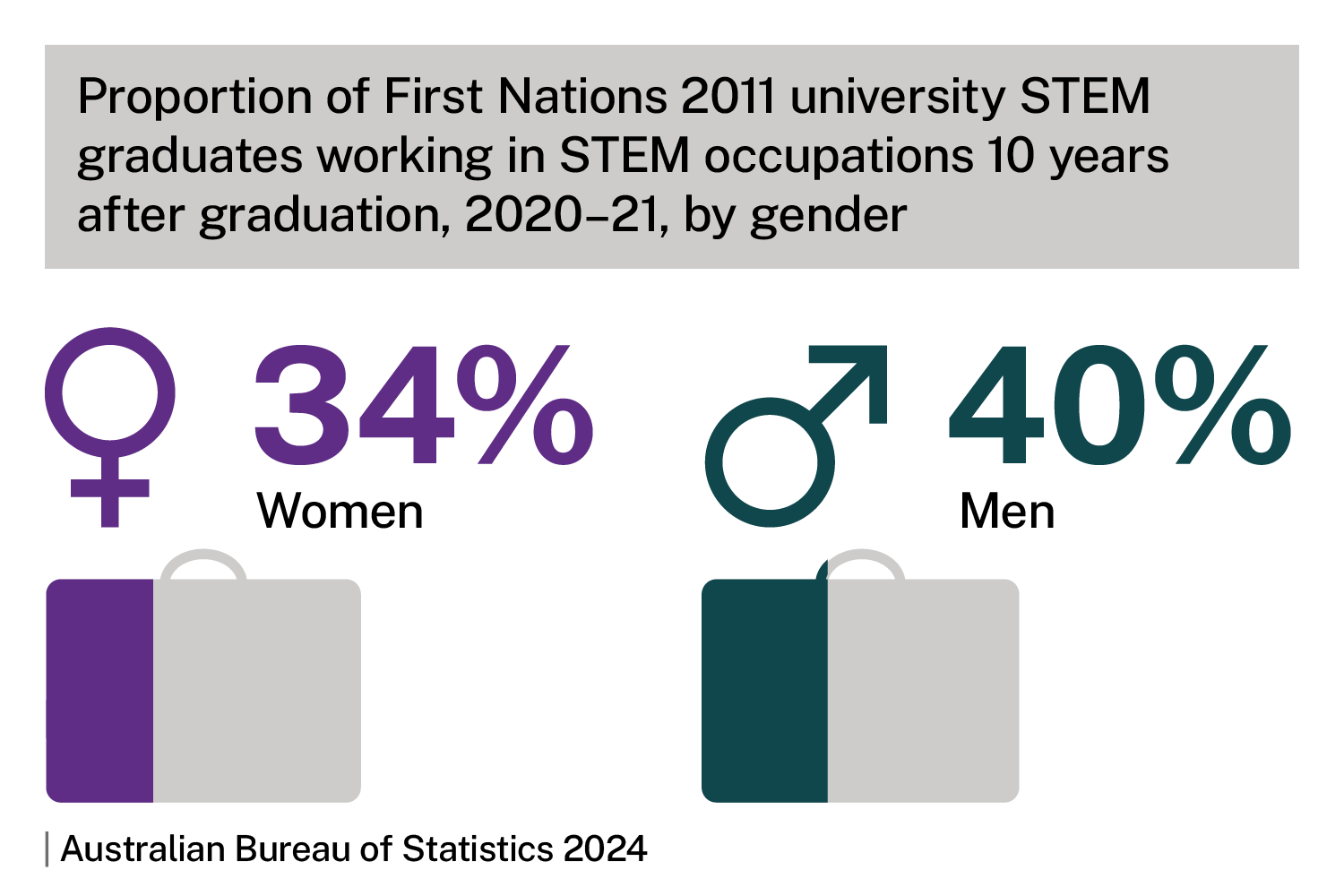 Proportion of First Nations 2011 university STEM graduates working in STEM occupations 10 years after graduation, 2020-21. Chart shows 34% women, 40% men. Source: Australian Bureau of Statistics 2024.