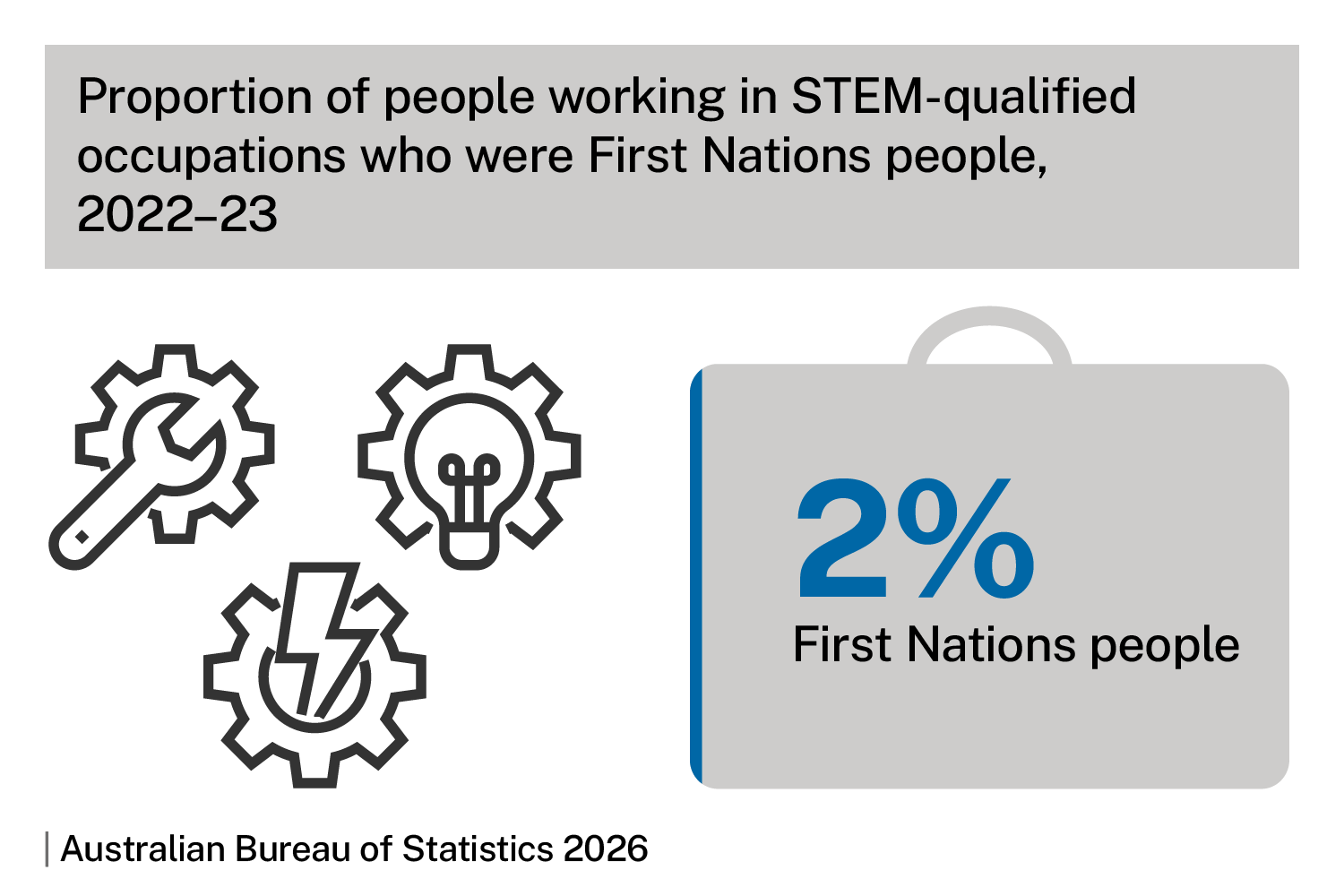 Proportion of people working in STEM-qualified occupations who were First Nations people, 2022-23. Chart shows 2% First Nations people. Source: Australian Bureau of Statistics 2026. 
