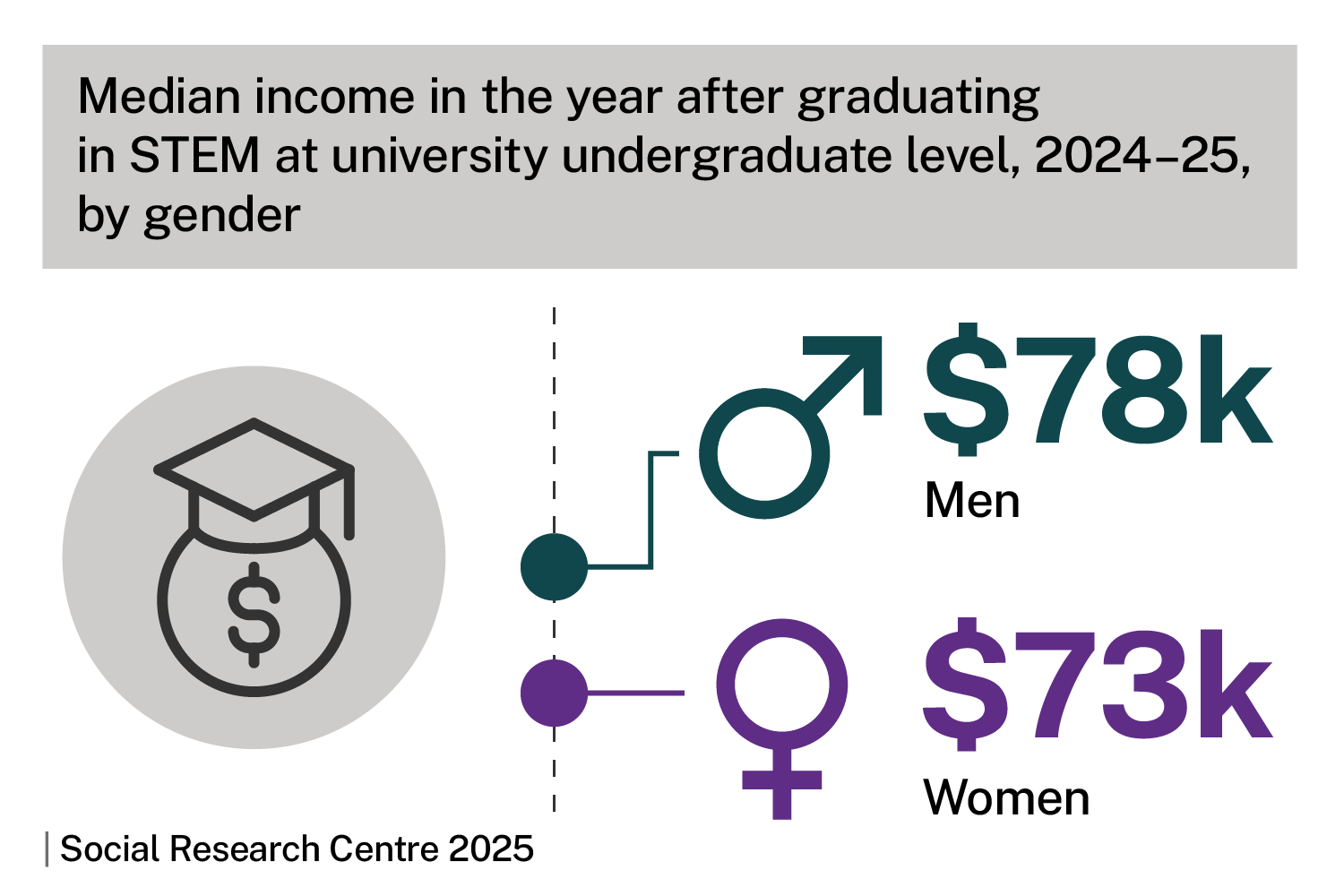 Median income in the year after graduating in STEM at university undergraduate level, 2024-25, by gender. Infographic shows men $78,000, women $73,000. Source: Social Research Centre 2025. 
