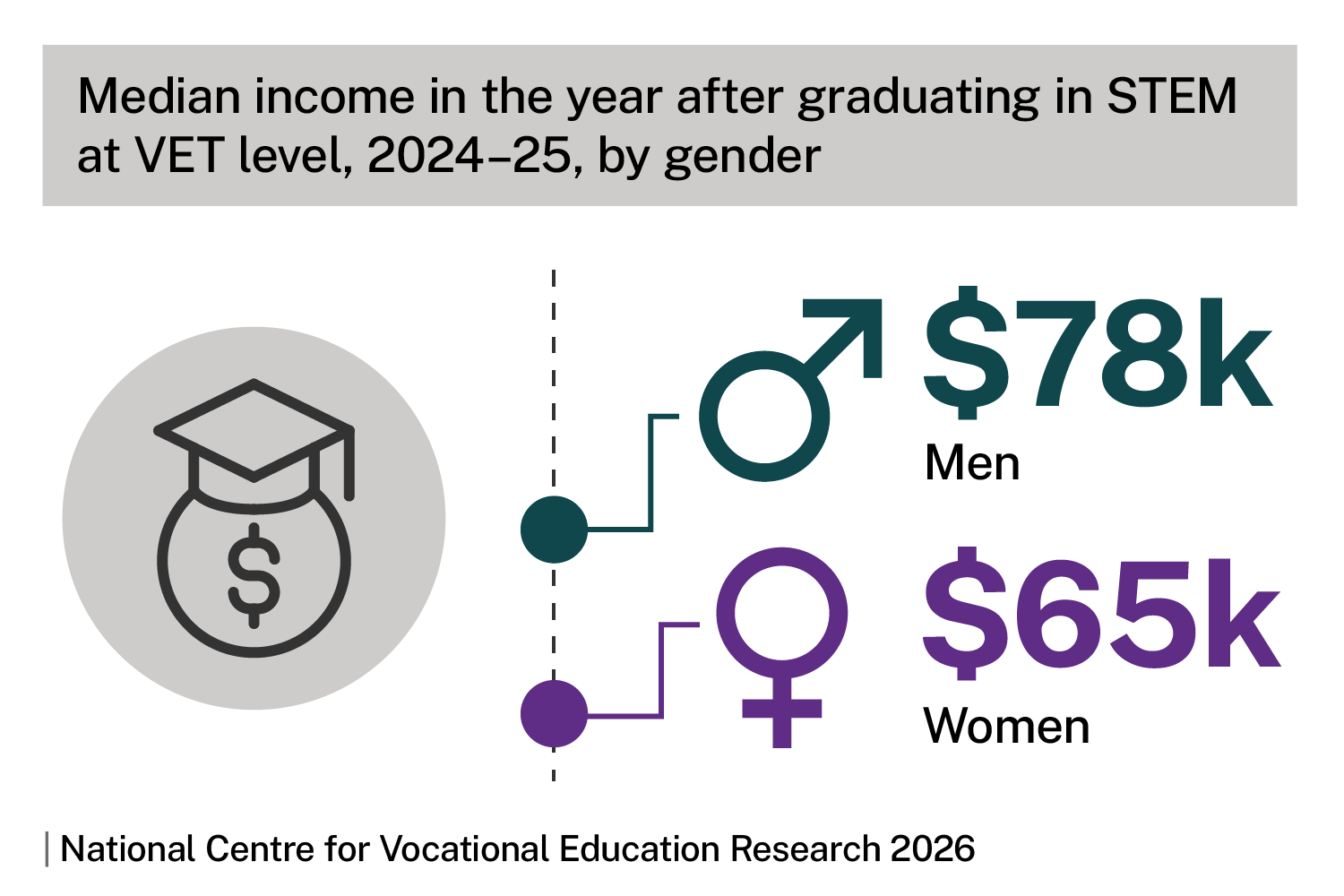 Median income in the year after graduating in STEM at VET level, 2024-25, by gender. Infographic shows men $78,000, women $65,000. Source: National Centre for Vocational Education Research 2026.