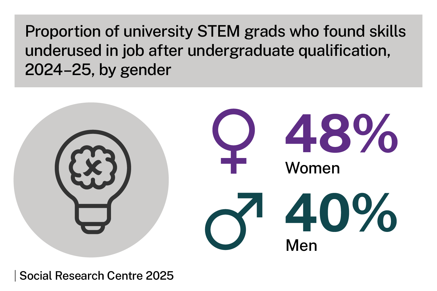 Proportion of university STEM grads who found skills underused in job after undergraduate qualification, 2024-25, by gender. Infographic shows women 48%, men 40%. Source: Social Research Centre 2025. 