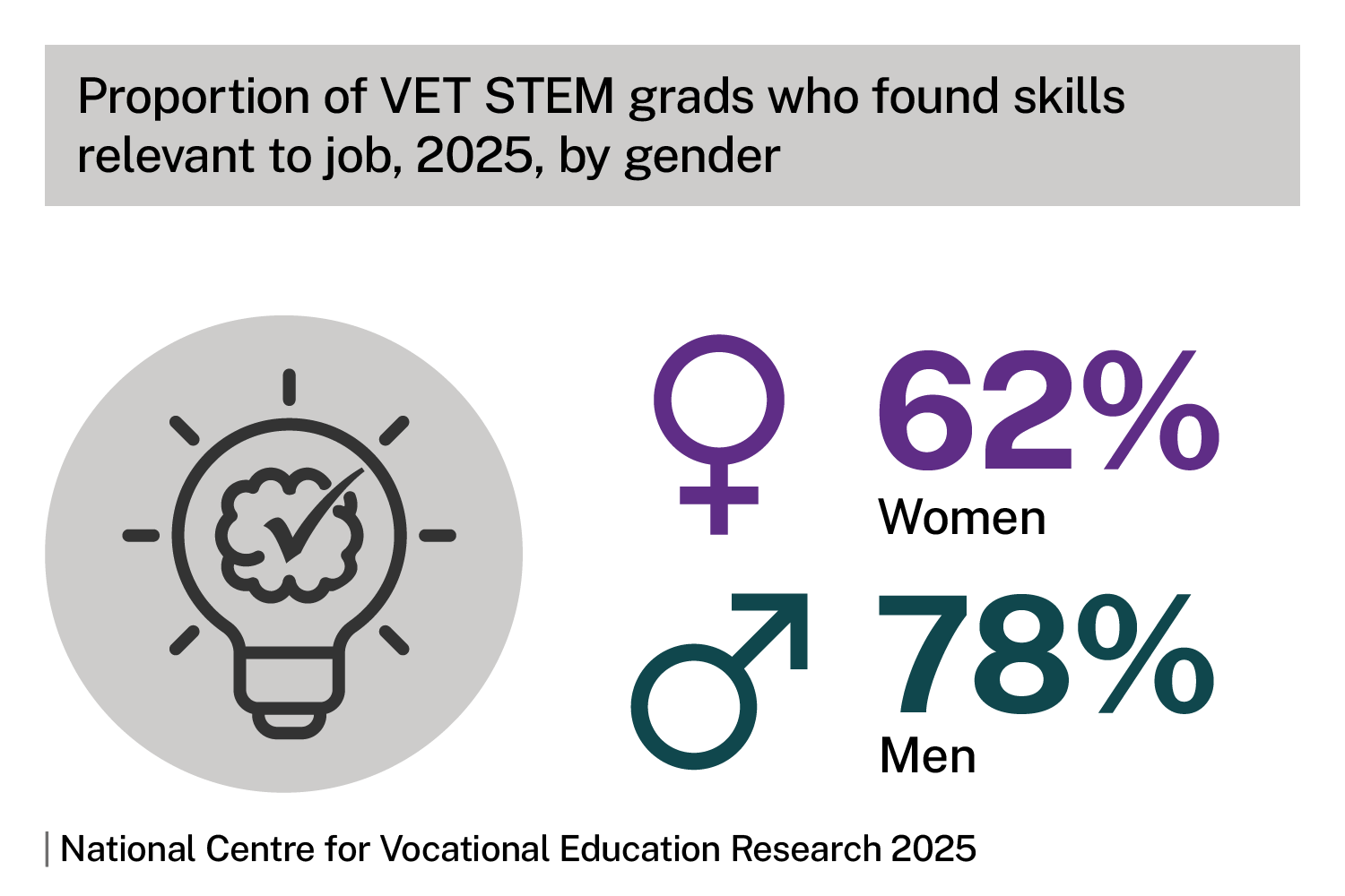 Proportion of VET STEM grads who found skills relevant to job, 2025, by gender. Infographic shows women 62%, men 78%. Source: National Centre for Vocational Education Research 2026. 