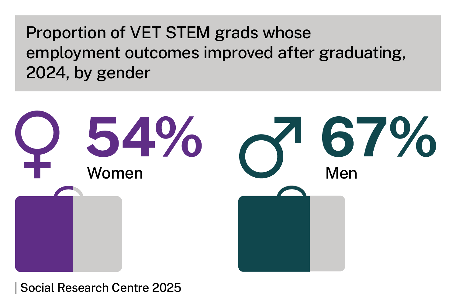 Proportion of VET STEM grads whose employment outcomes improved after graduating, 2024, by gender. Chart shows 54% women, 67% men. Source: Social Research Centre 2025. 