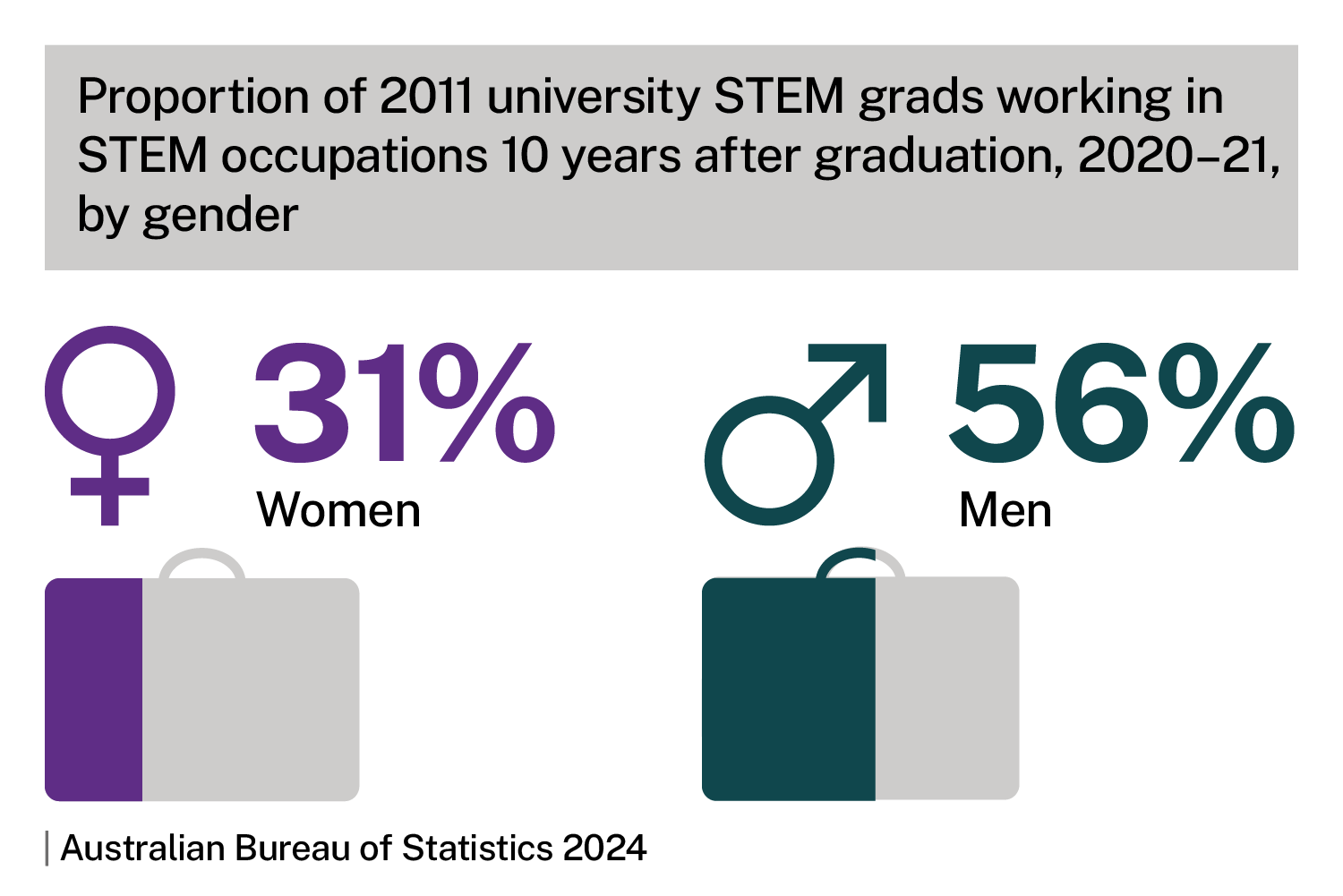 Proportion of 2011 university STEM grads working in STEM occupations 10 years after graduation, 2020-21, by gender. Infographic shows women 31%, men 56%. Source: Australian Bureau of Statistics 2024.
