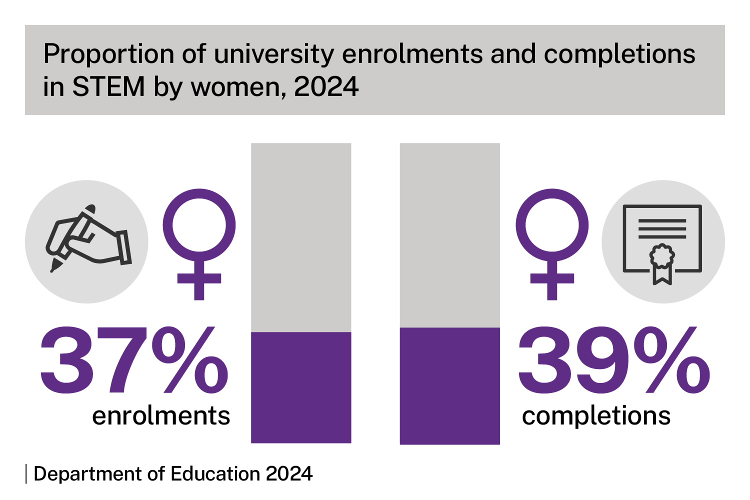 Proportion of university enrolments and completions in STEM by women, 2024. Column chart shows 37% for enrolments and 39% for completions. Source: Department of Education 2024. 