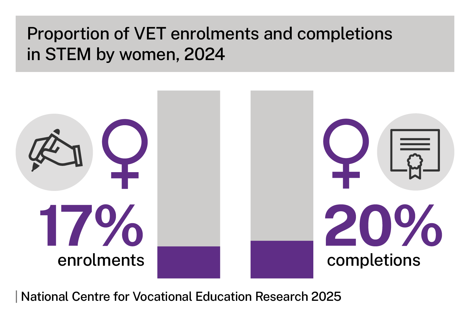 Proportion of VET enrolments and completions in STEM by women, 2024. Column chart shows 17% for enrolments and 20% for completions. Source: National Centre for Vocational Education Research 2025.  